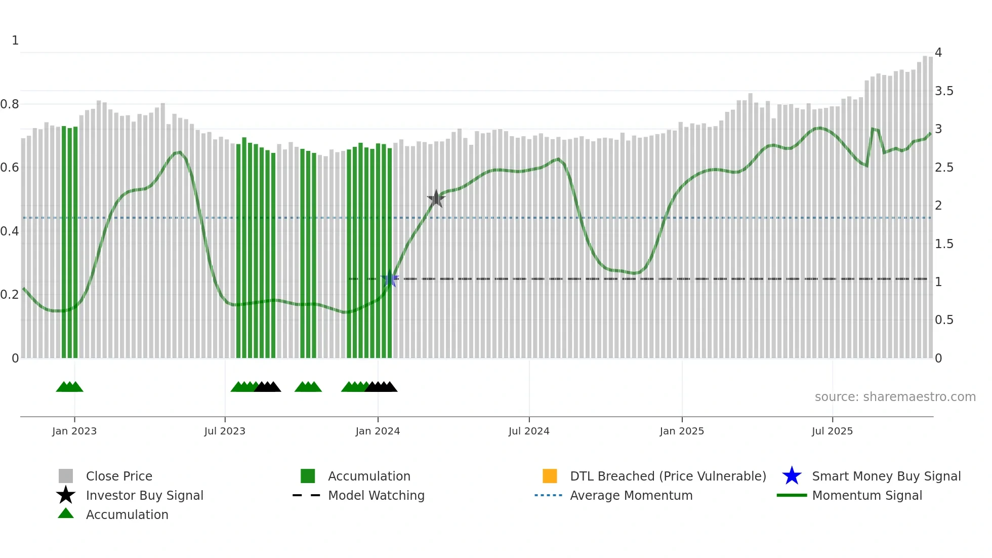 ILKKA2 weekly Smart Money chart