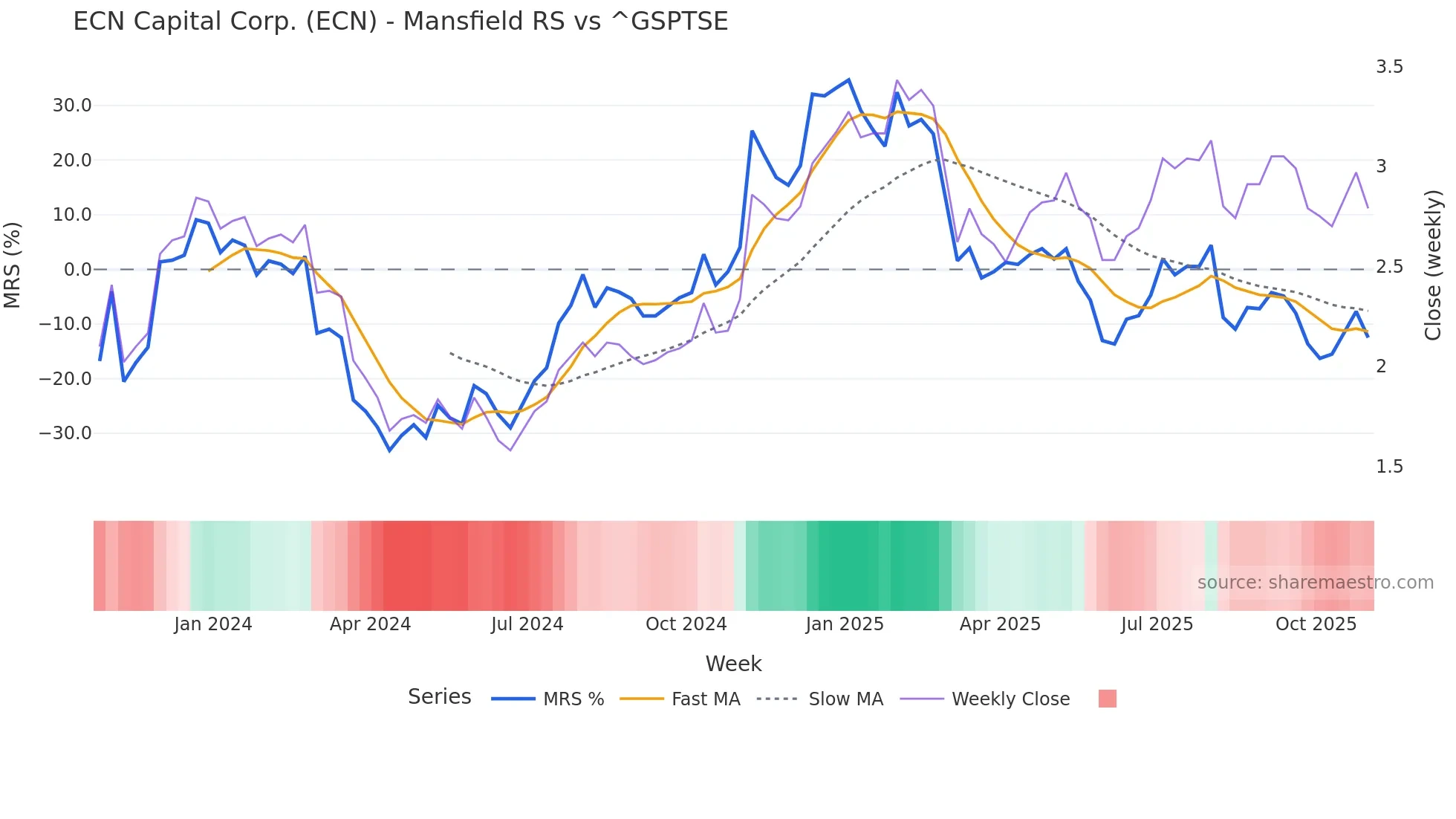ECN Mansfield Relative Strength chart
