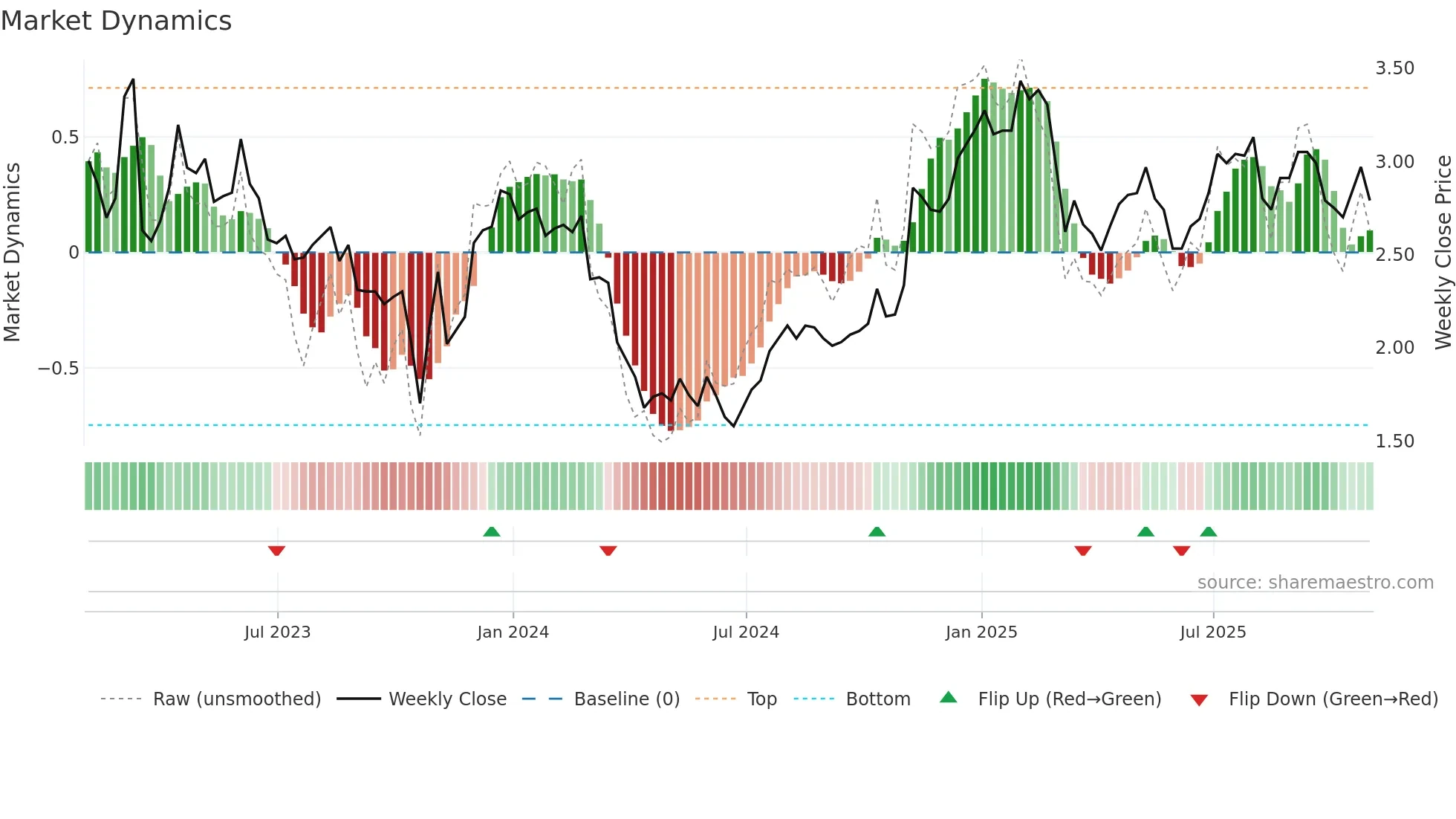 ECN weekly Market Dynamics chart