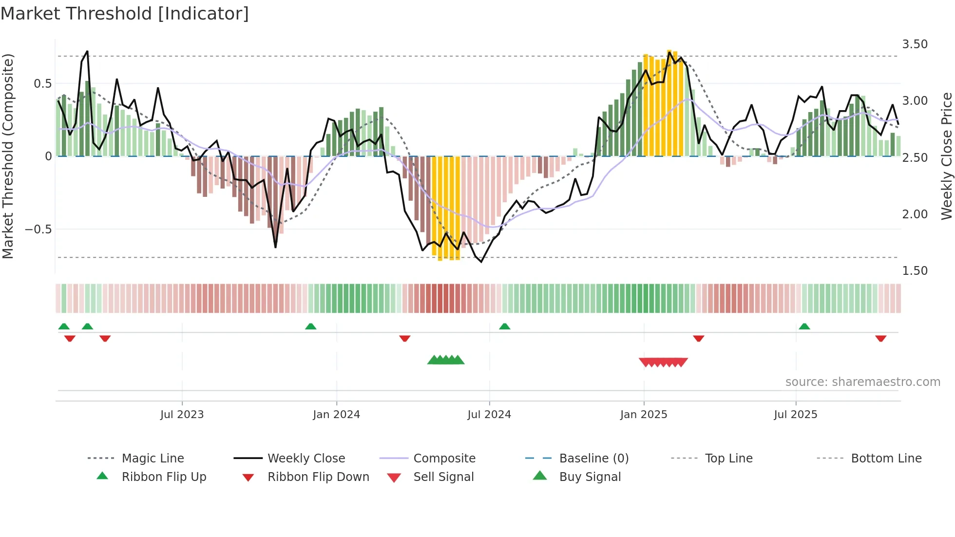 ECN weekly Market Threshold chart