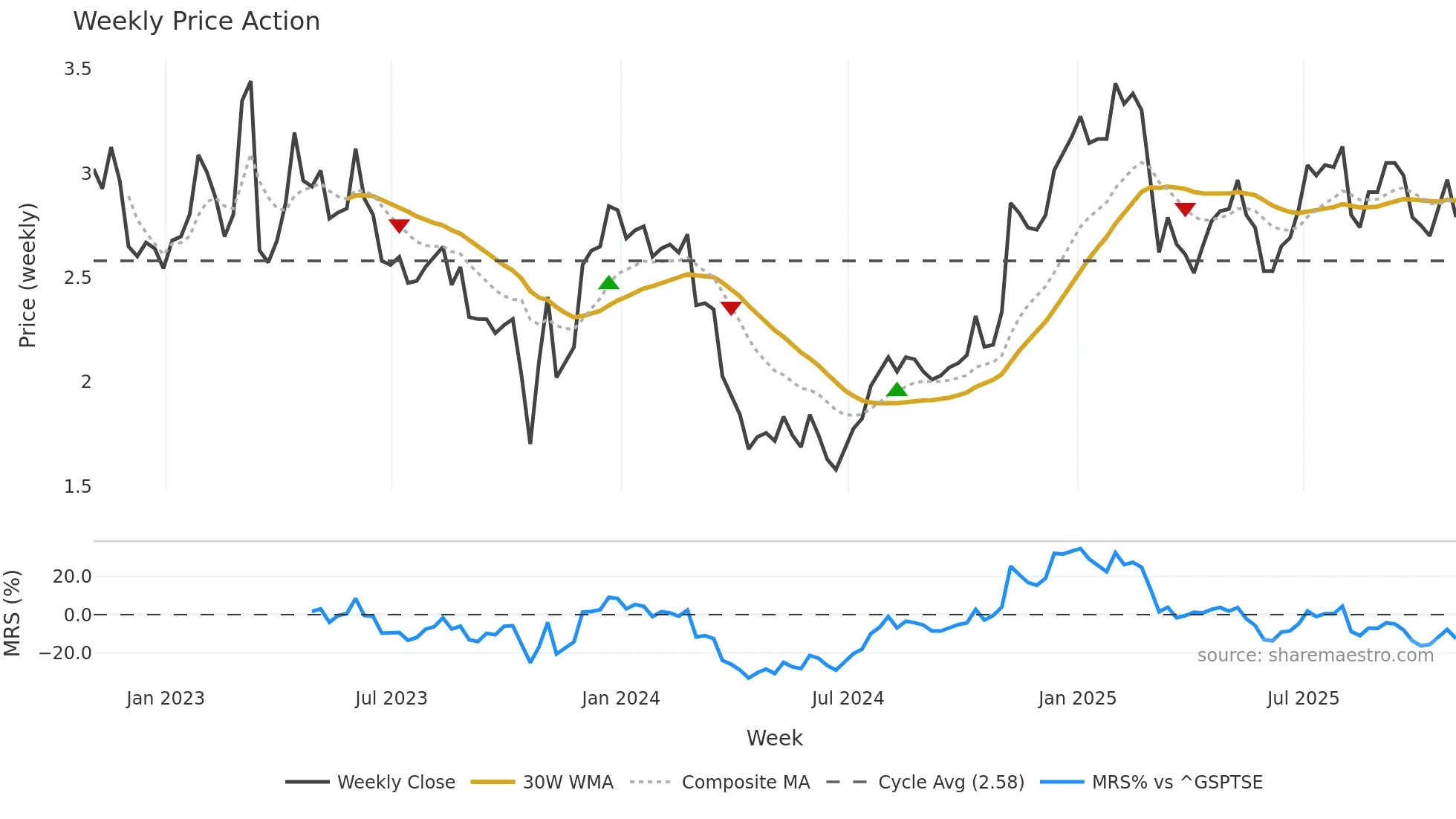 ECN weekly Price Action chart, closing 2025-10-31