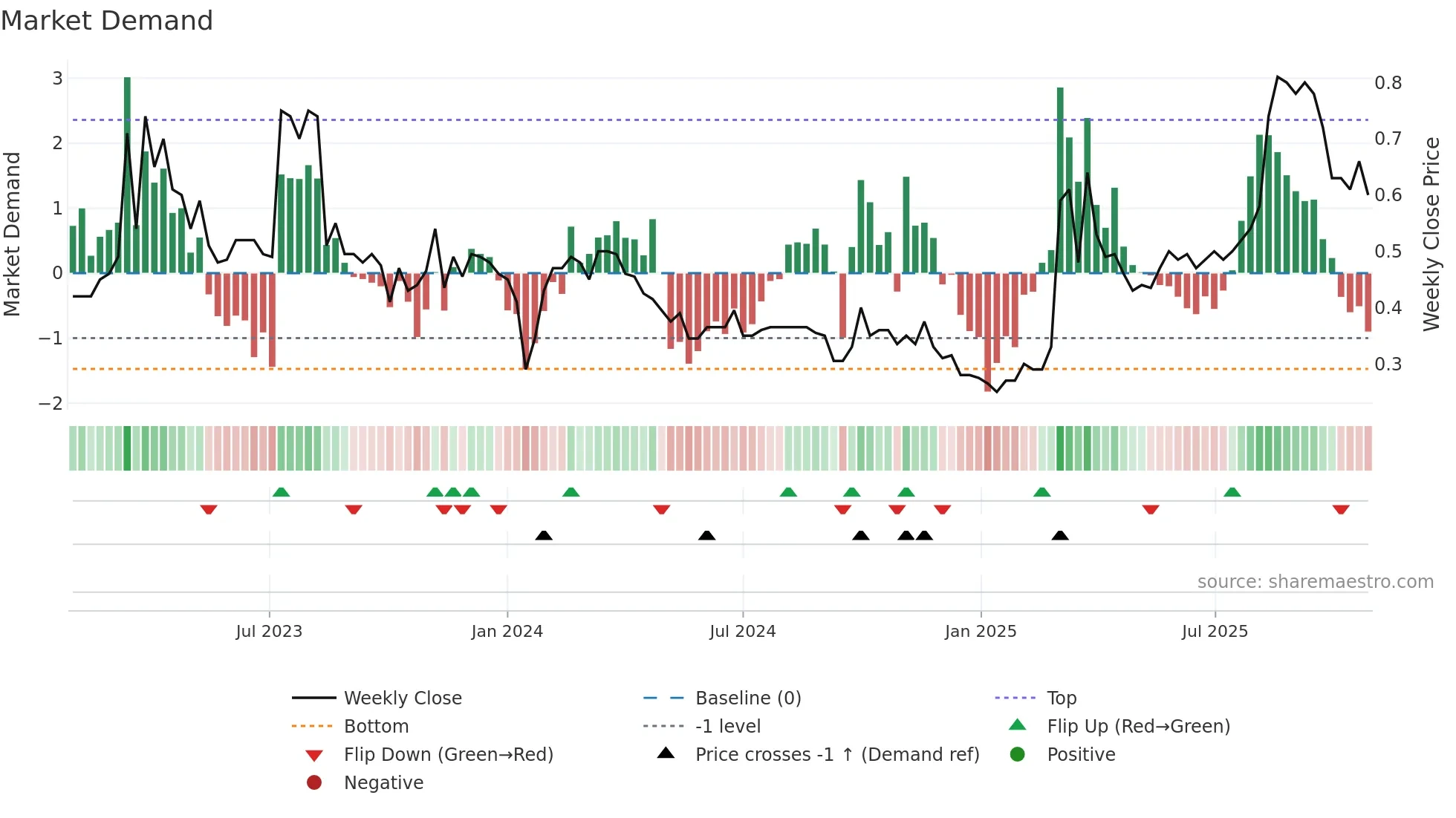 2181 weekly Market Demand chart