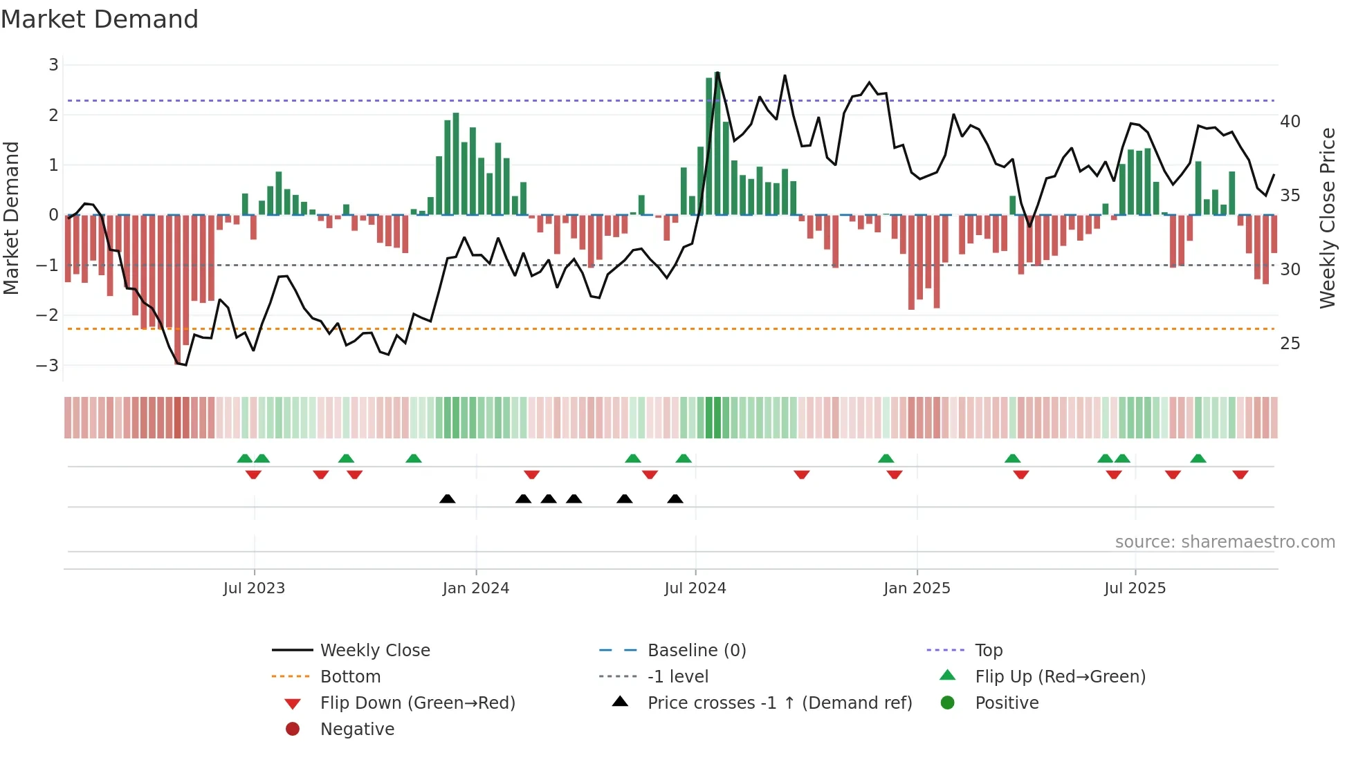 STBA weekly Market Demand chart