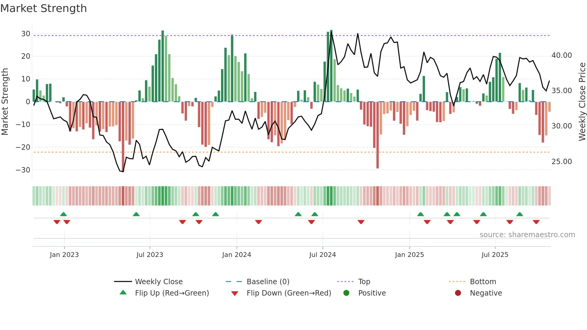 STBA weekly Market Strength chart