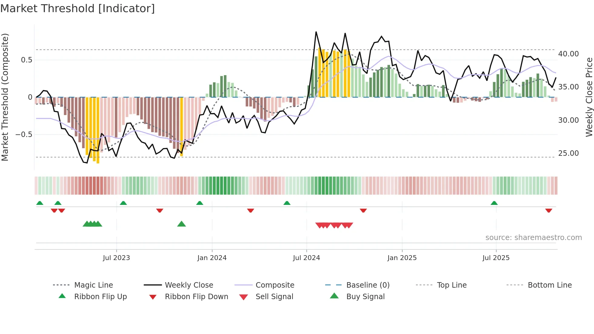 STBA weekly Market Threshold chart