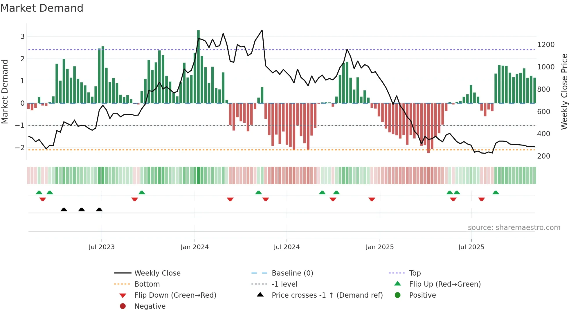 KOTYARK weekly Market Demand chart