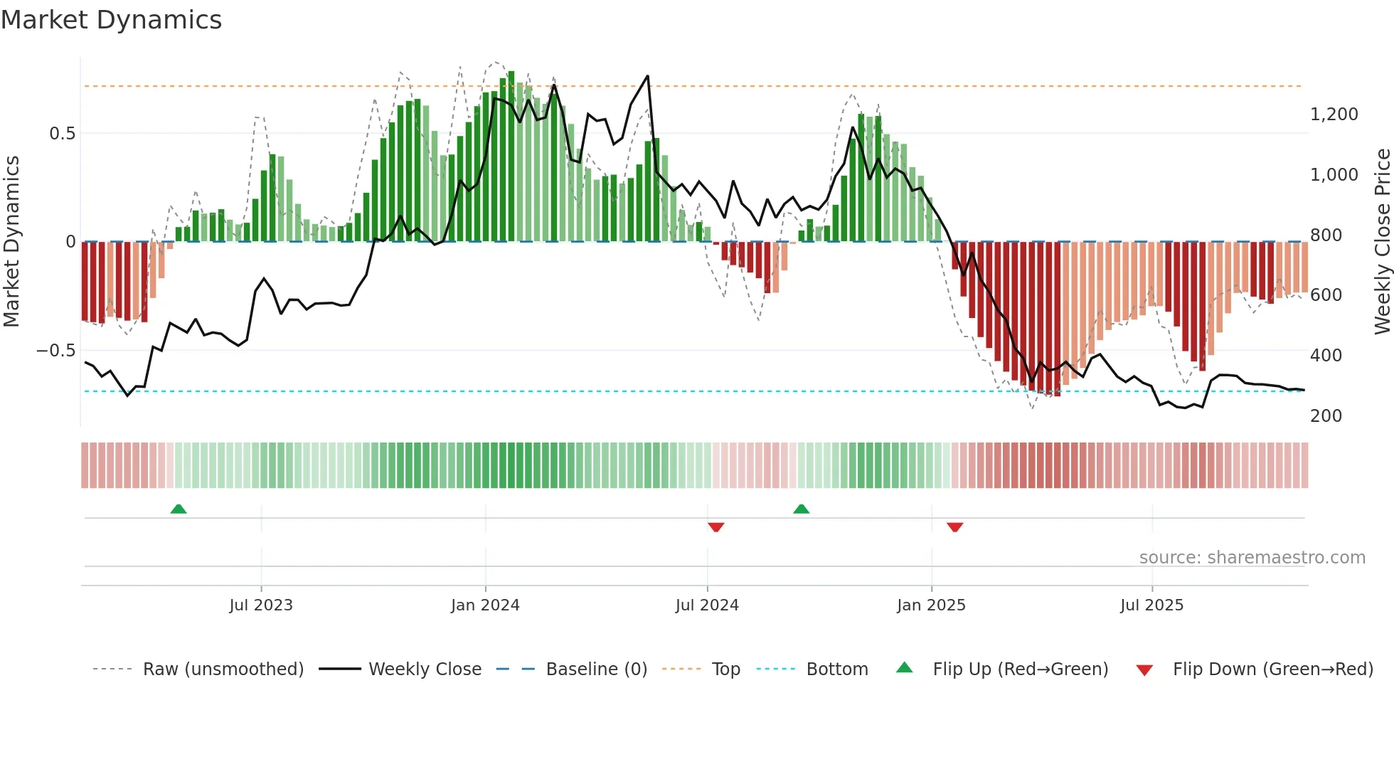 KOTYARK weekly Market Dynamics chart