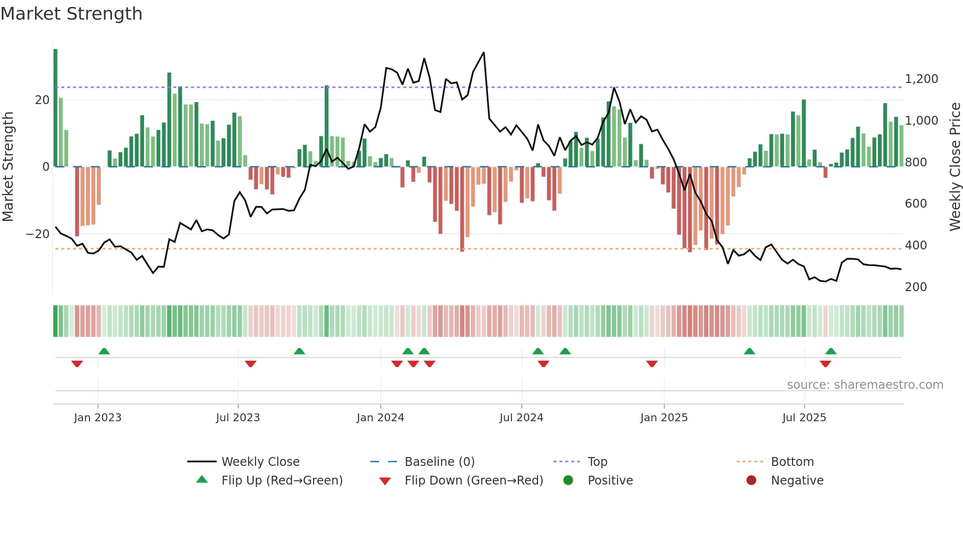 KOTYARK weekly Market Strength chart
