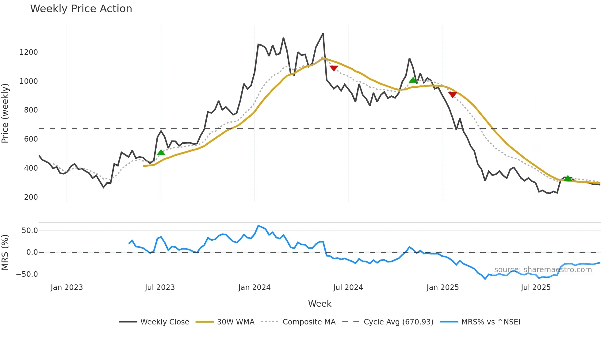 KOTYARK weekly Price Action chart, closing 2025-11-03