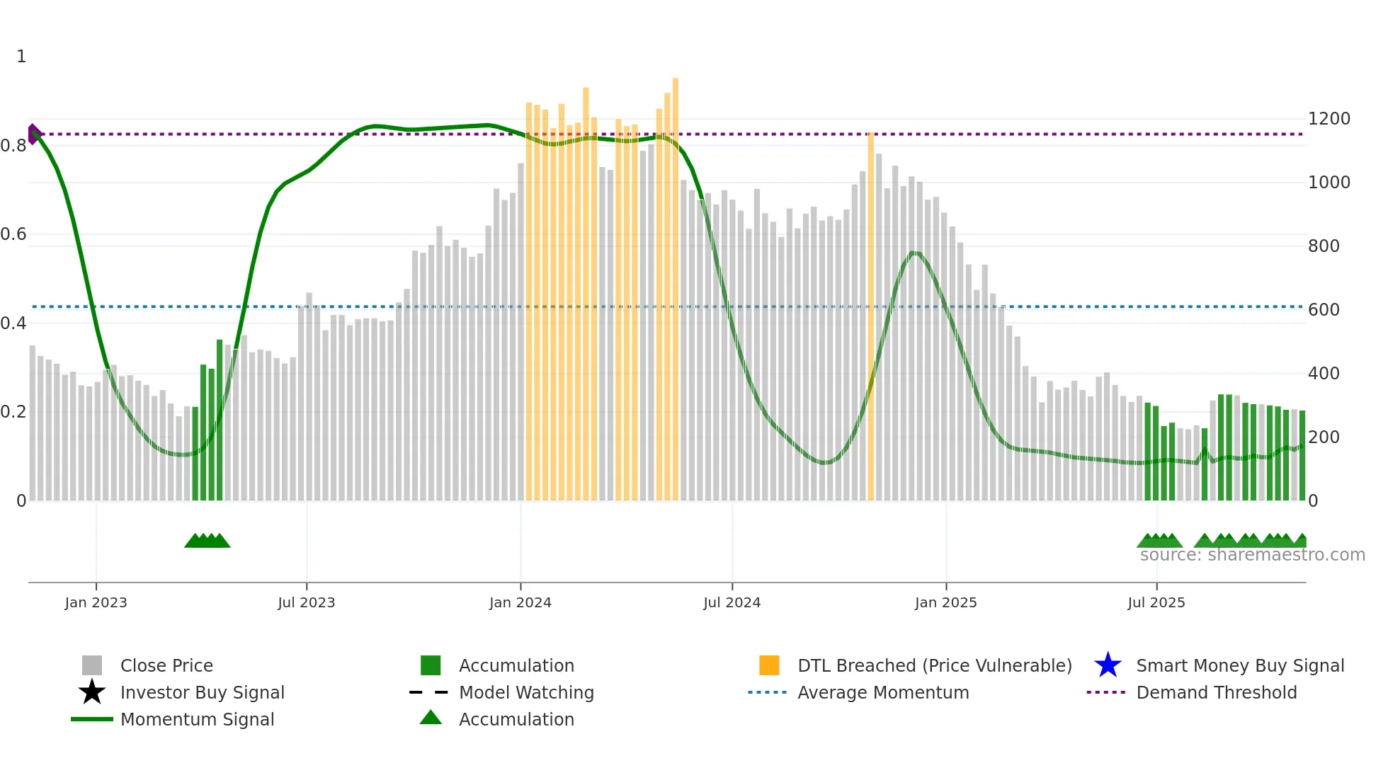 KOTYARK weekly Smart Money chart