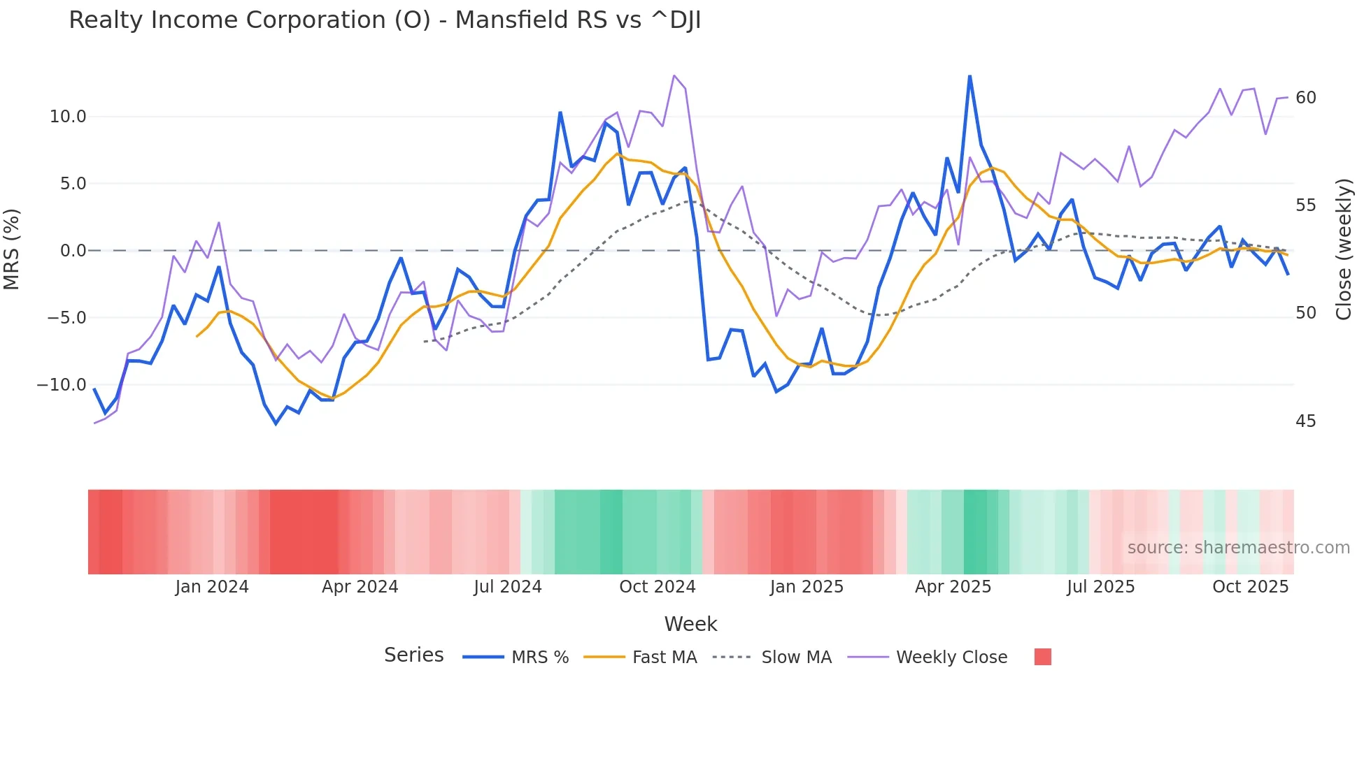 O Mansfield Relative Strength chart