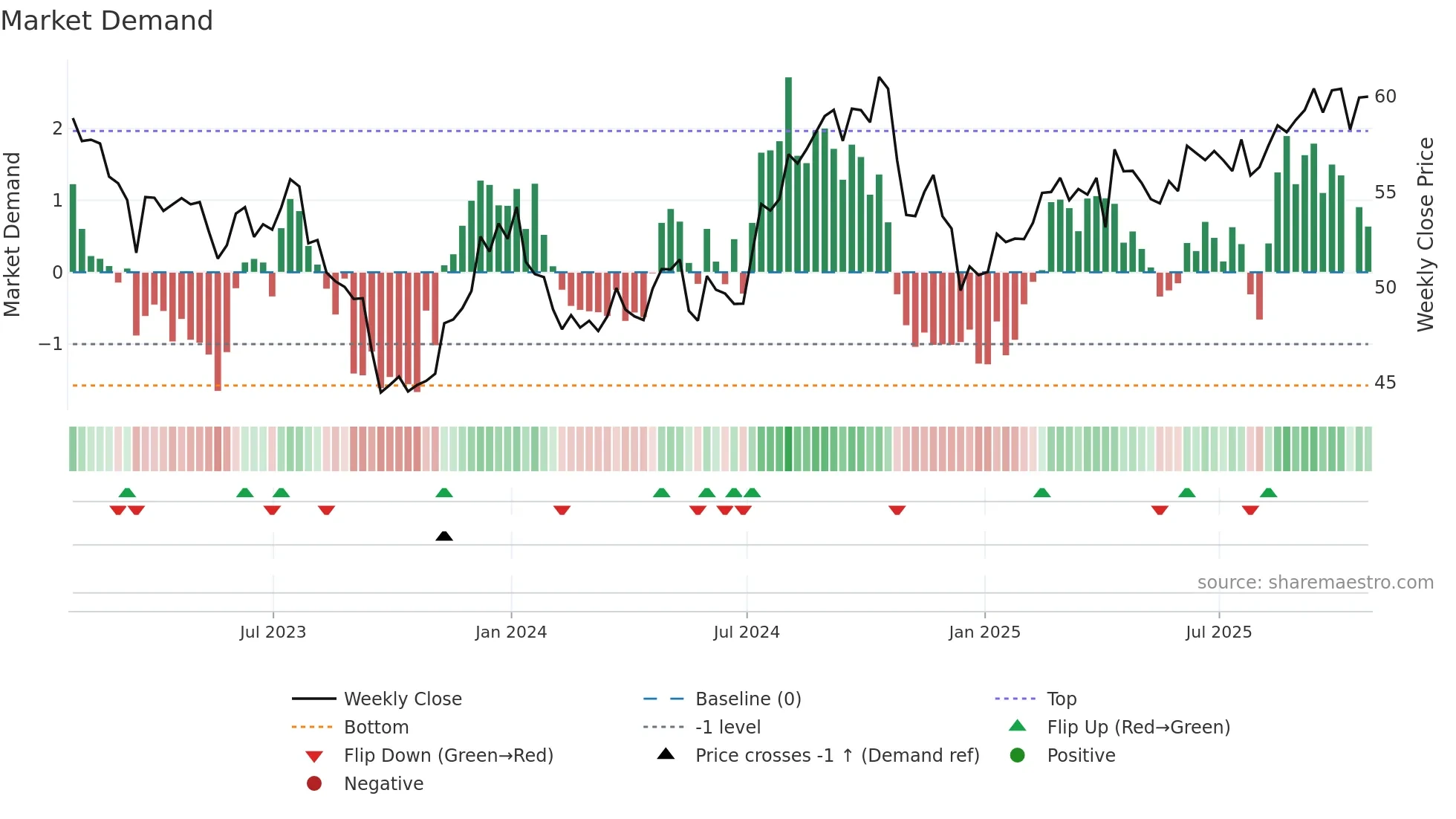O weekly Market Demand chart