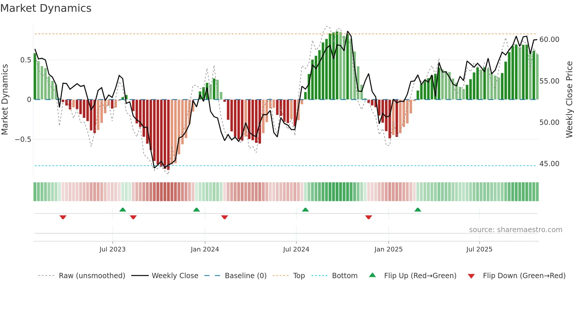 O weekly Market Dynamics chart