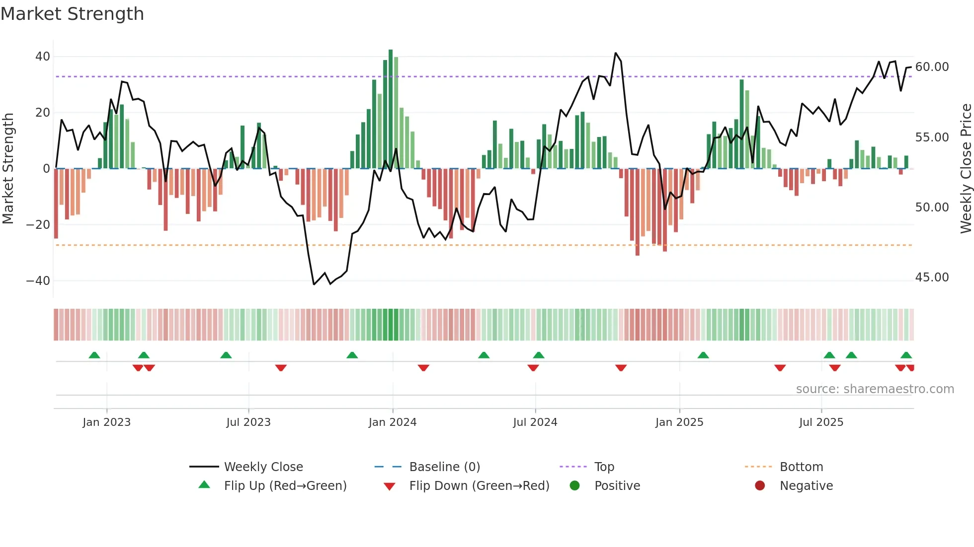 O weekly Market Strength chart