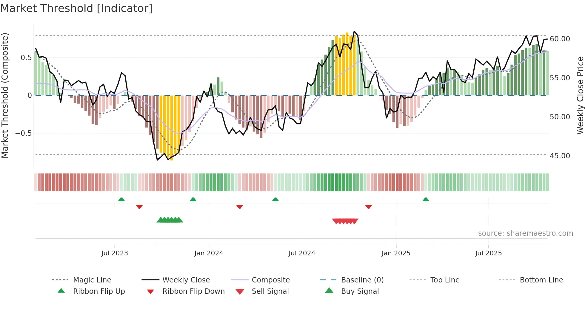 O weekly Market Threshold chart