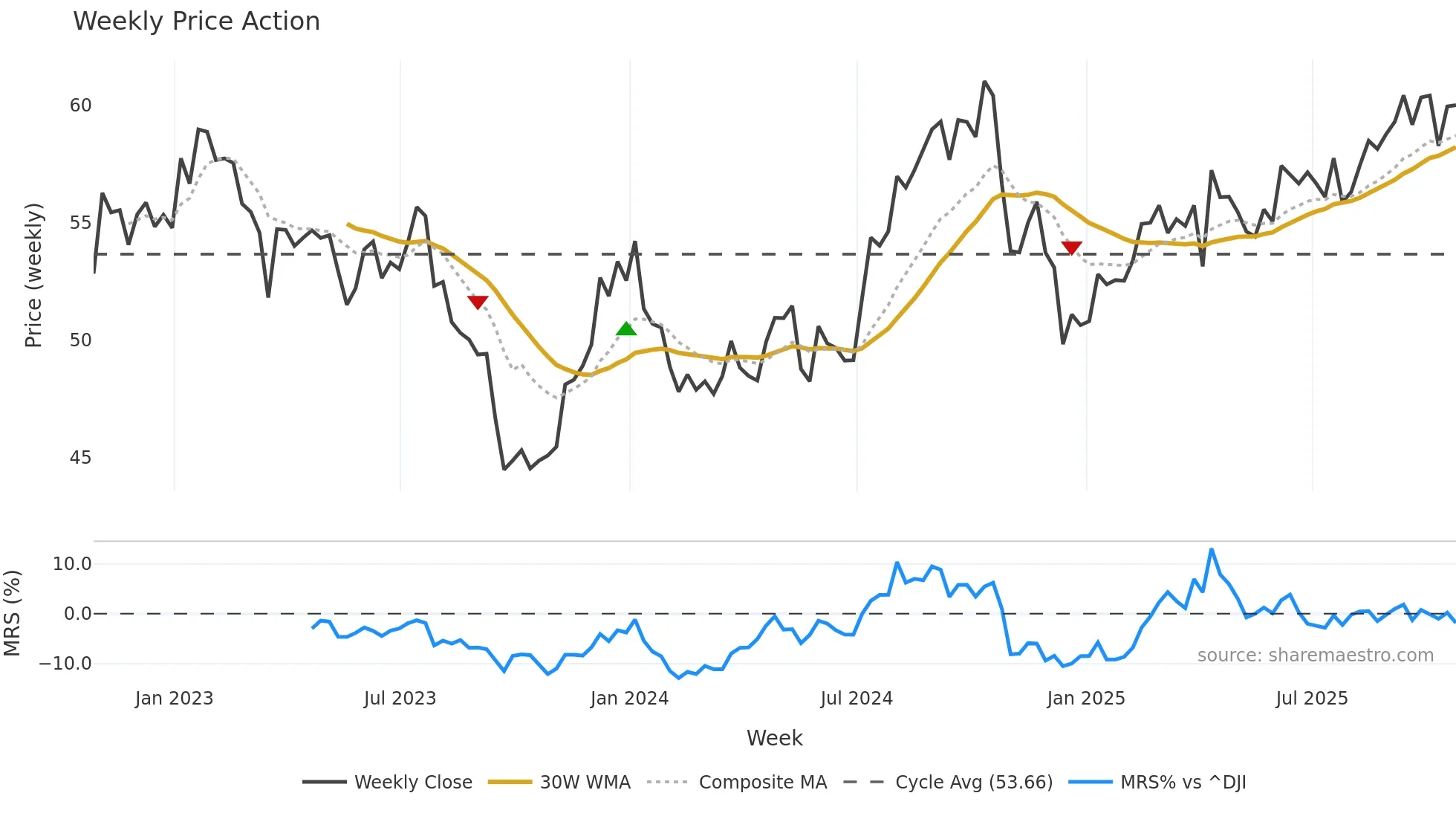 O weekly Price Action chart, closing 2025-10-24