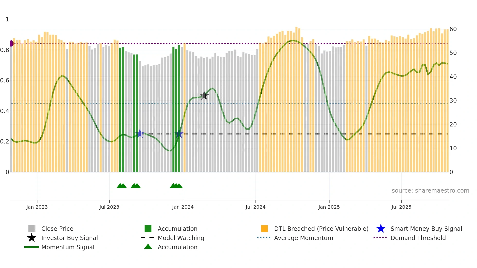O weekly Smart Money chart