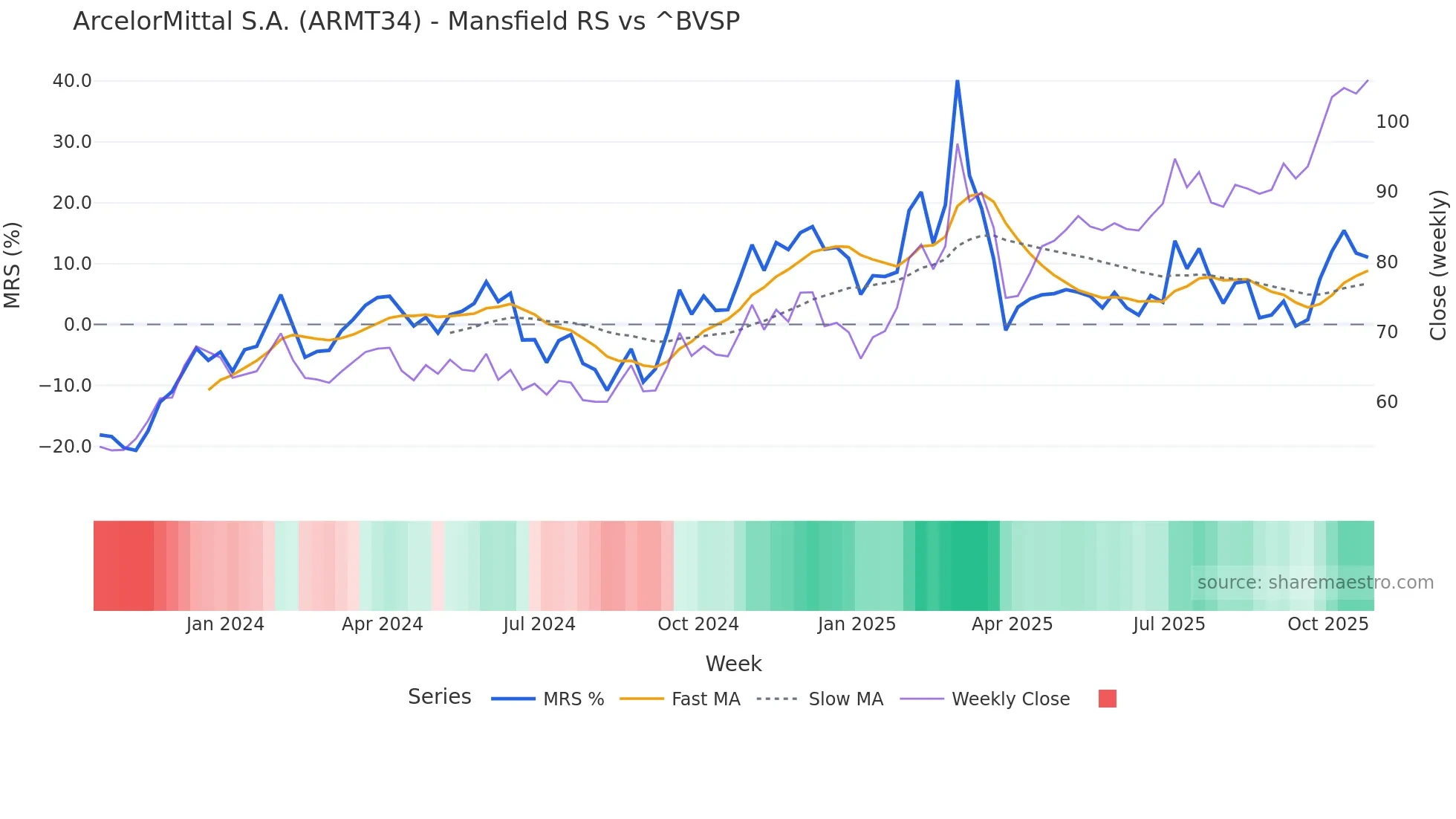 ARMT34 Mansfield Relative Strength chart