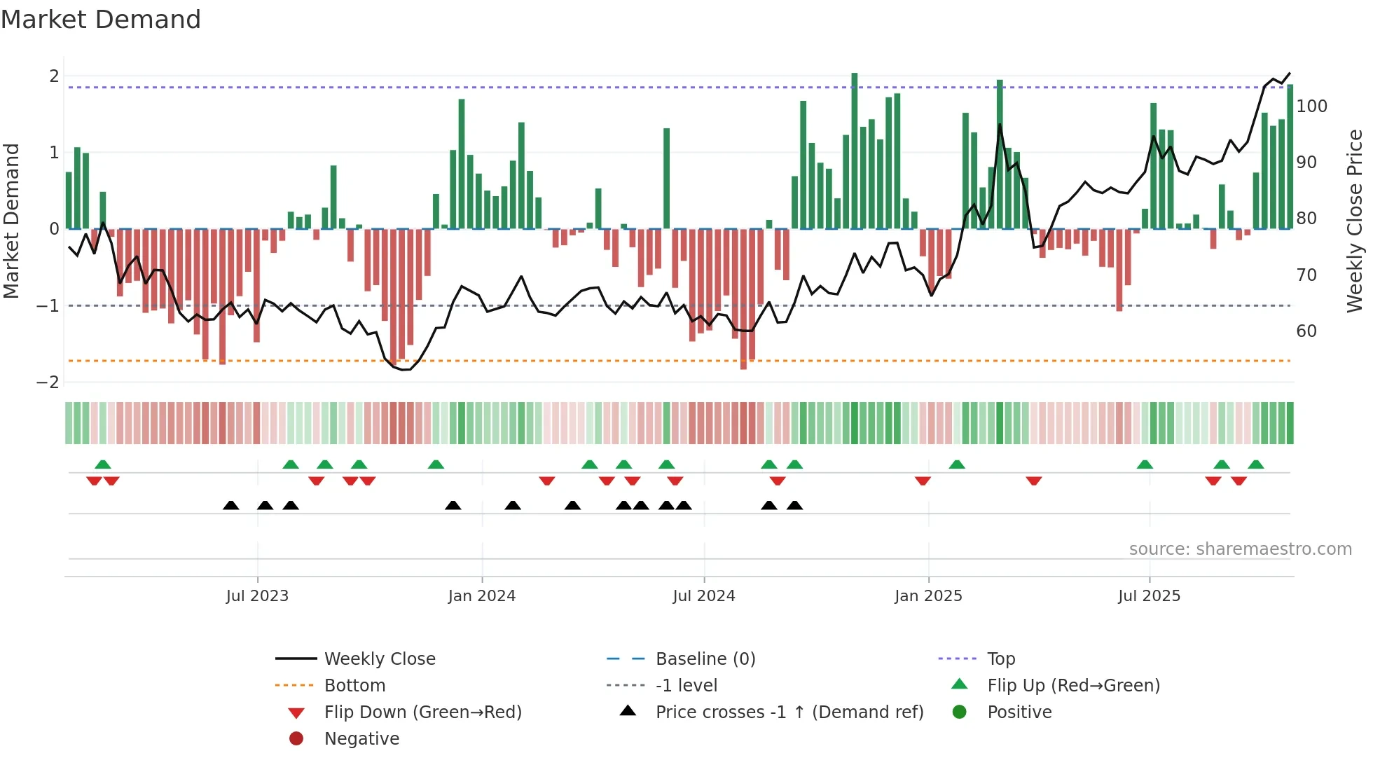 ARMT34 weekly Market Demand chart
