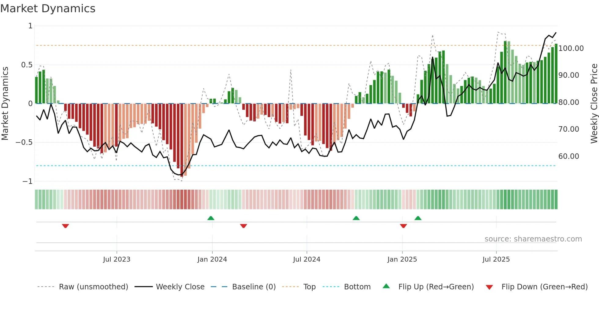 ARMT34 weekly Market Dynamics chart
