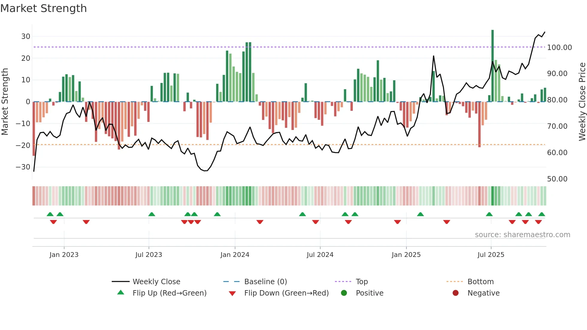 ARMT34 weekly Market Strength chart