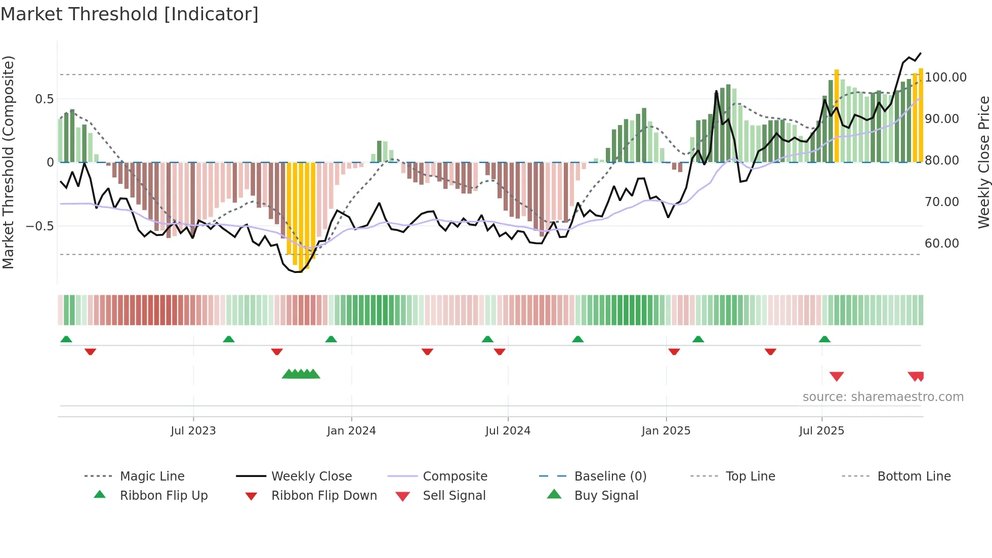 ARMT34 weekly Market Threshold chart