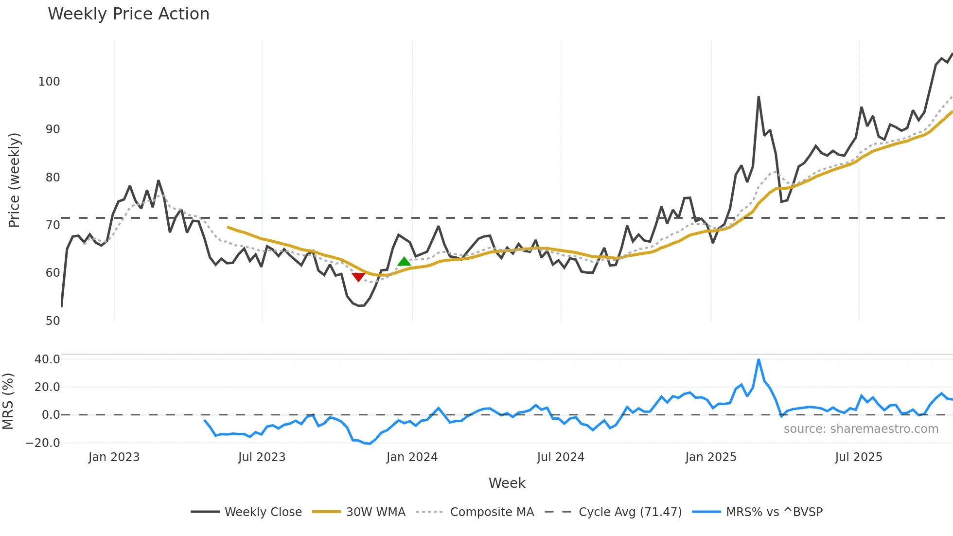 ARMT34 weekly Price Action chart, closing 2025-10-24