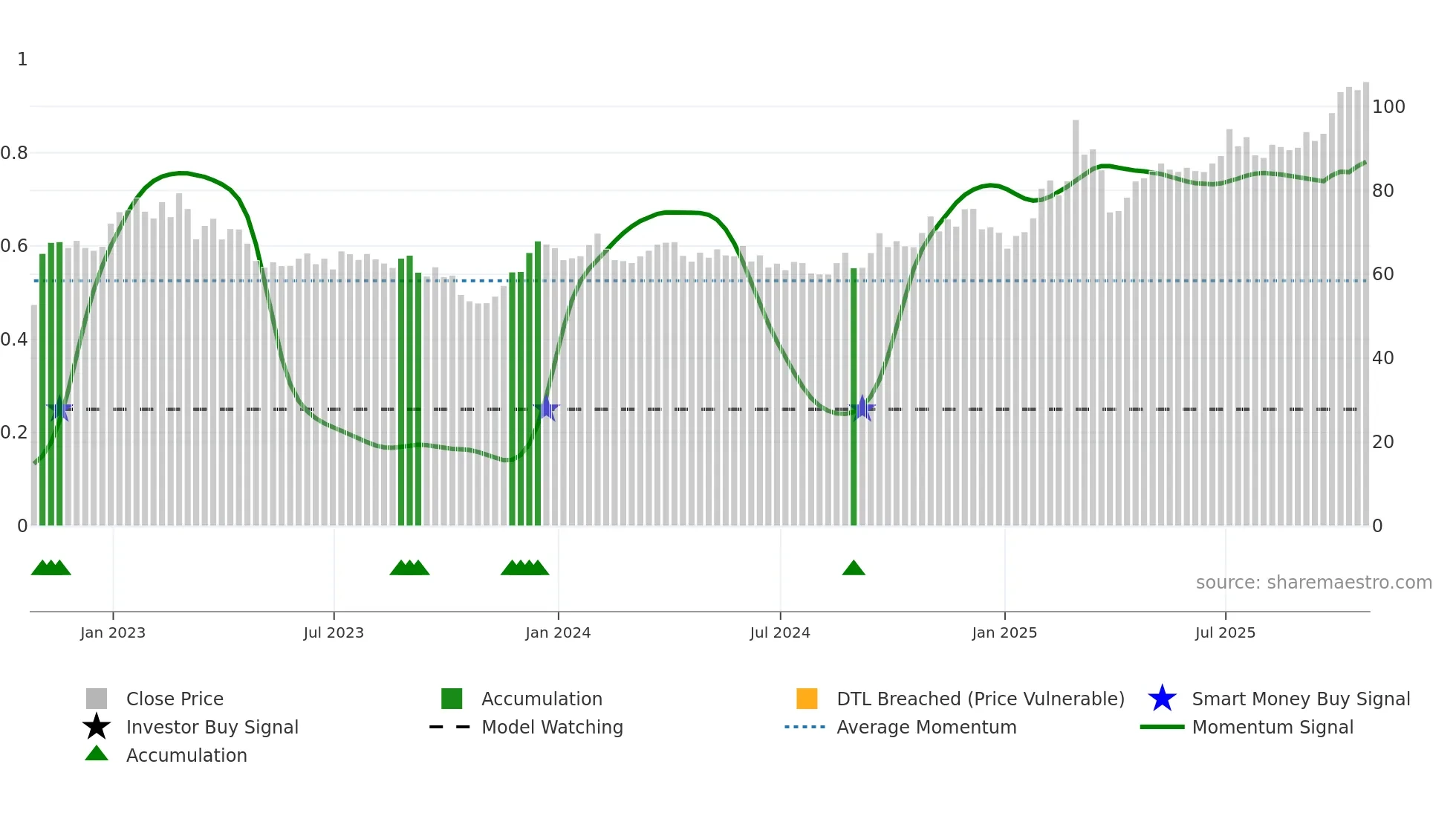 ARMT34 weekly Smart Money chart