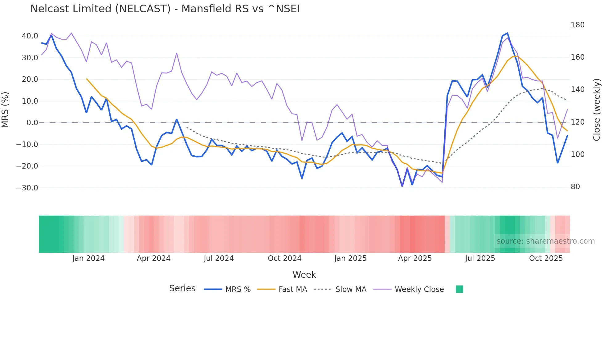 NELCAST Mansfield Relative Strength chart