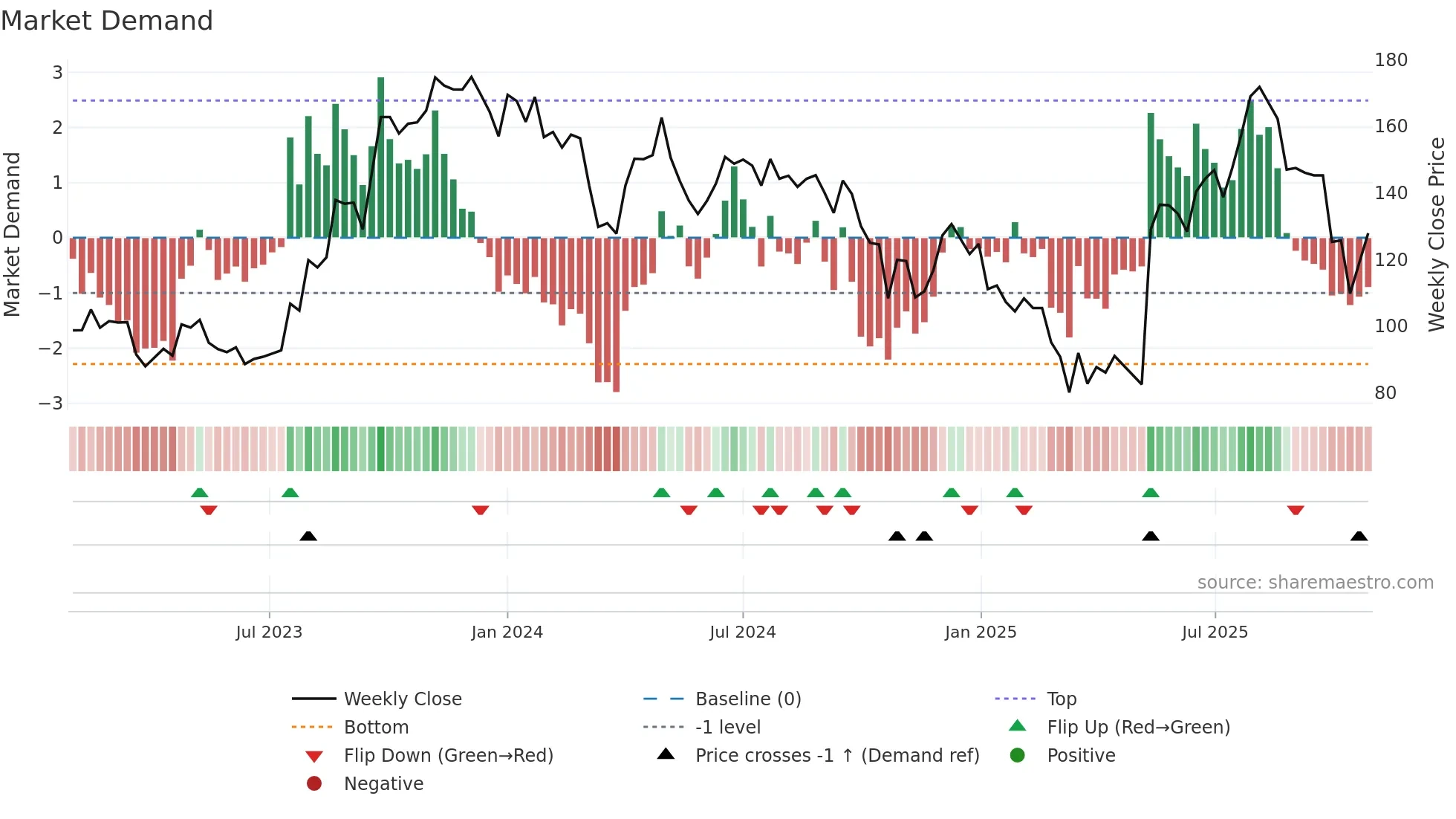 NELCAST weekly Market Demand chart