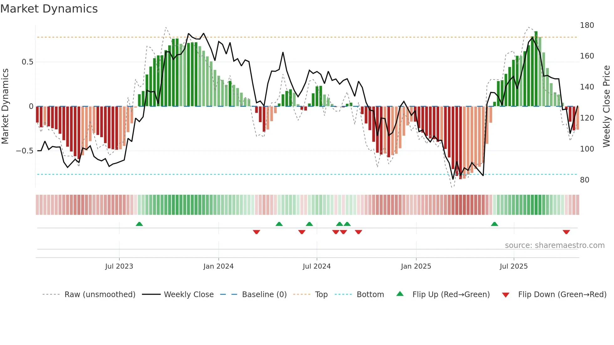 NELCAST weekly Market Dynamics chart
