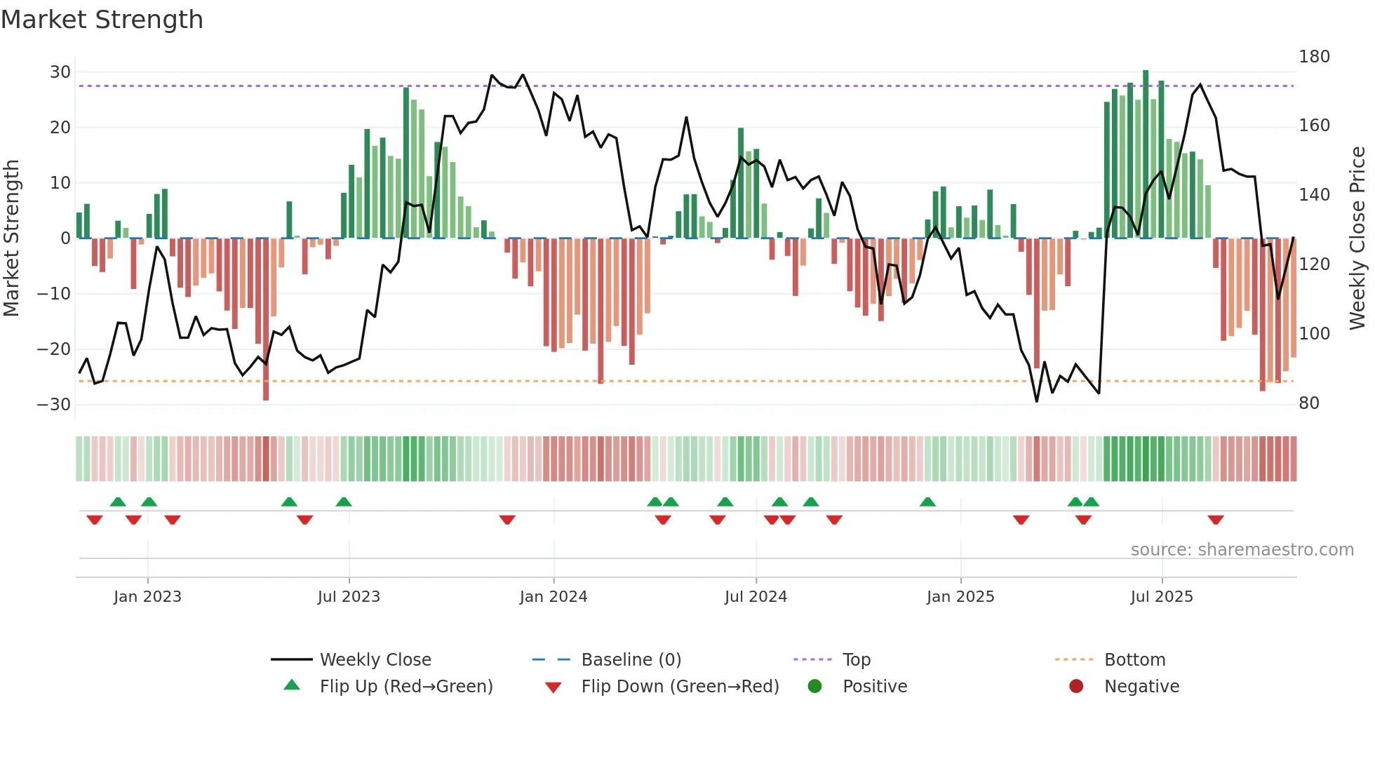 NELCAST weekly Market Strength chart