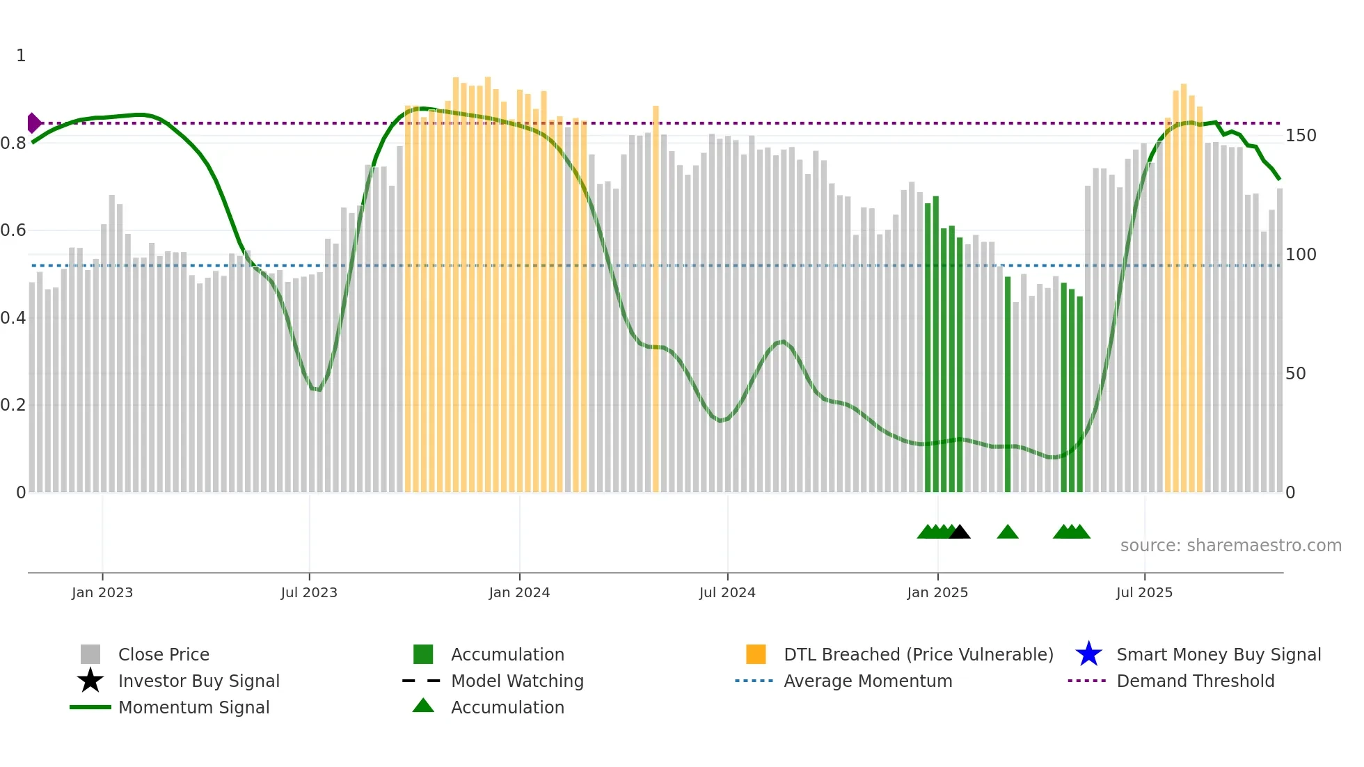 NELCAST weekly Smart Money chart