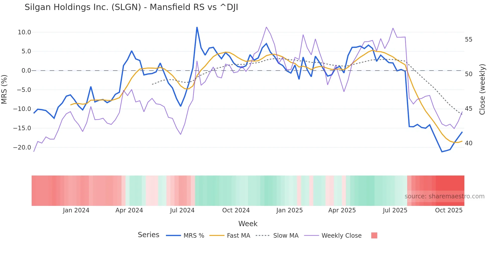 SLGN Mansfield Relative Strength chart