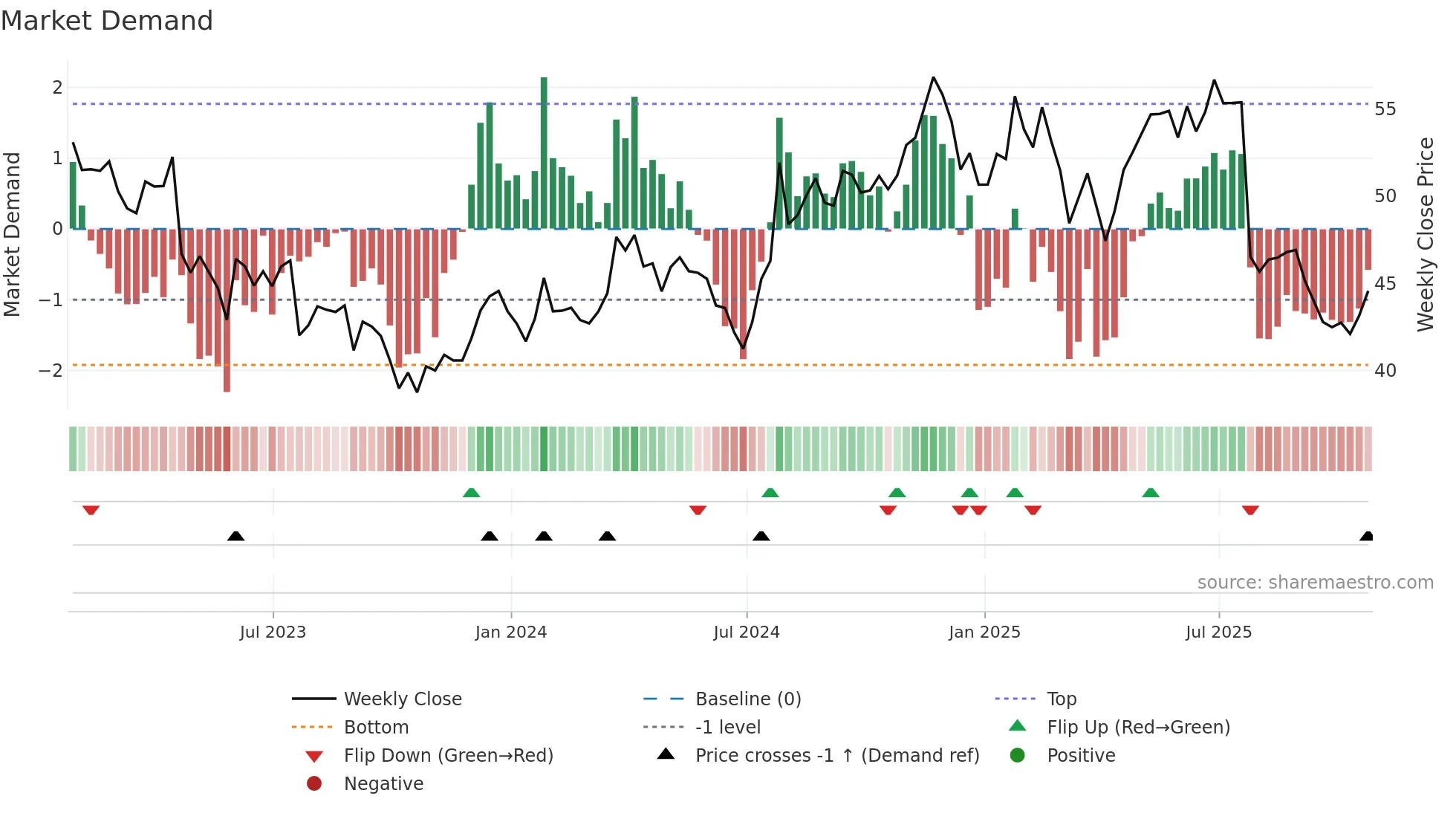 SLGN weekly Market Demand chart