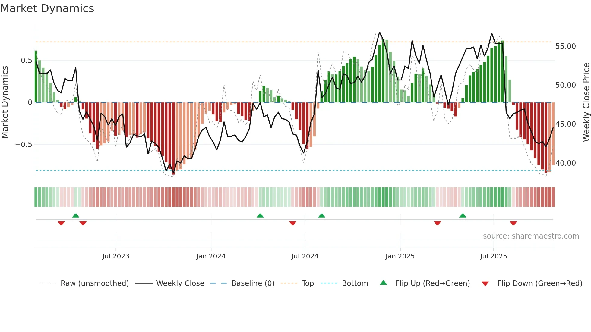 SLGN weekly Market Dynamics chart