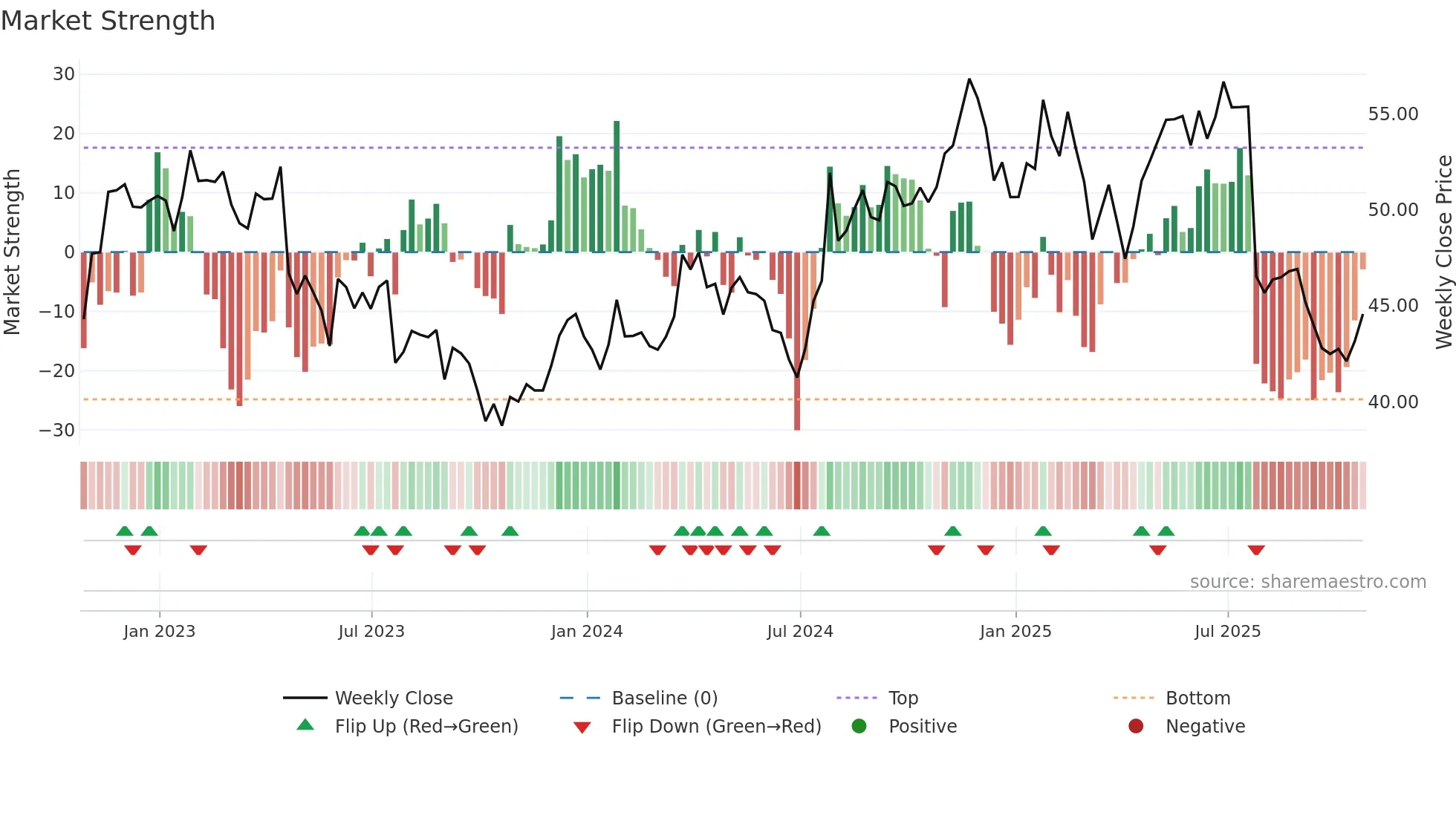 SLGN weekly Market Strength chart