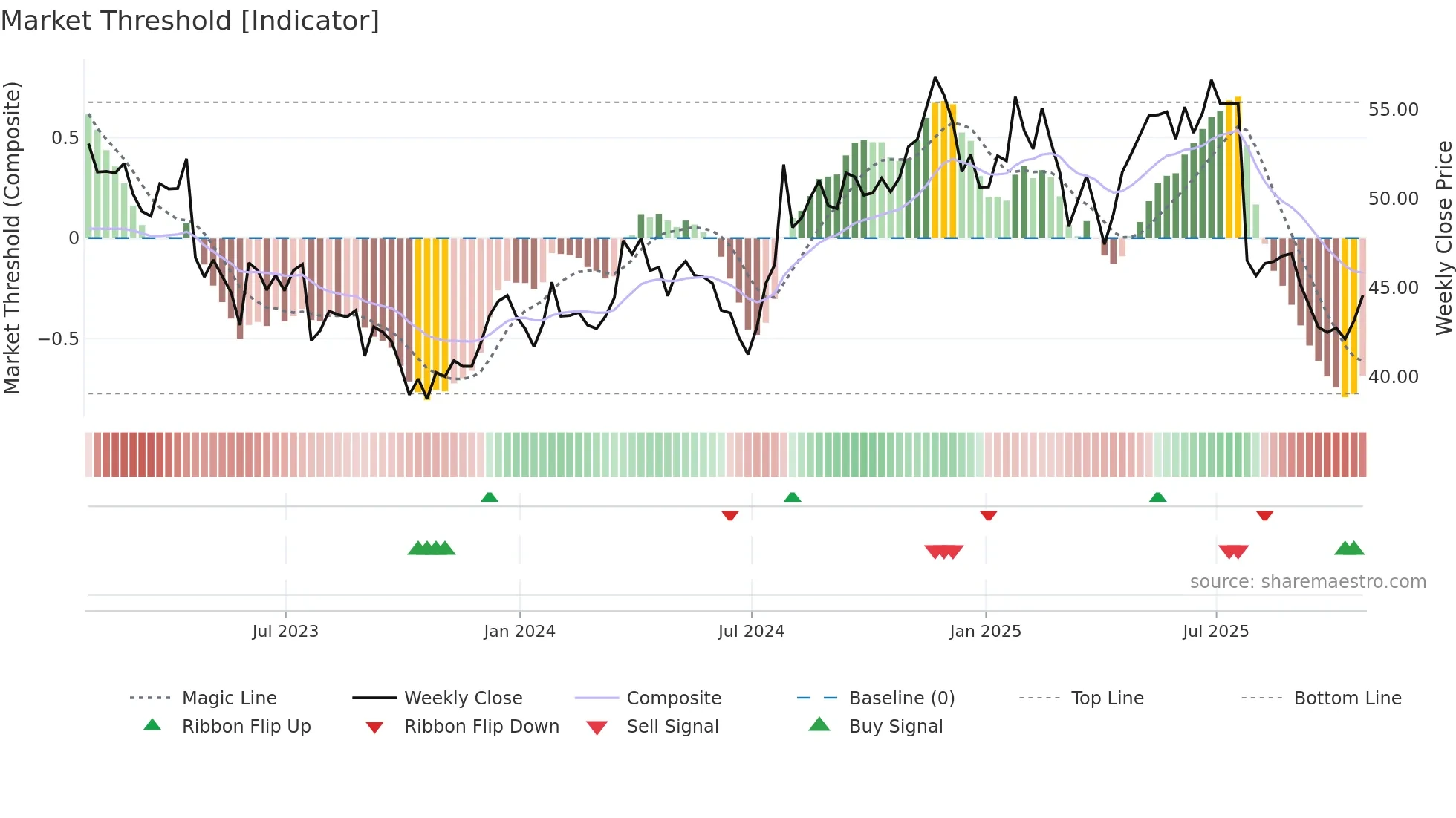 SLGN weekly Market Threshold chart
