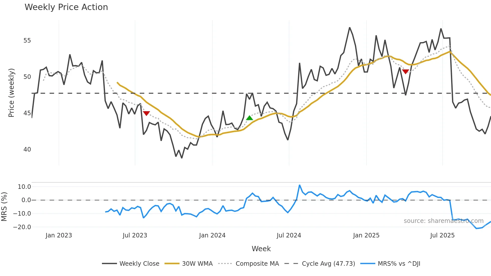 SLGN weekly Price Action chart, closing 2025-10-24