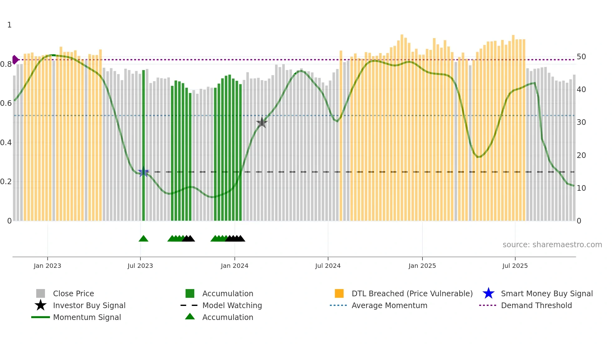 SLGN weekly Smart Money chart