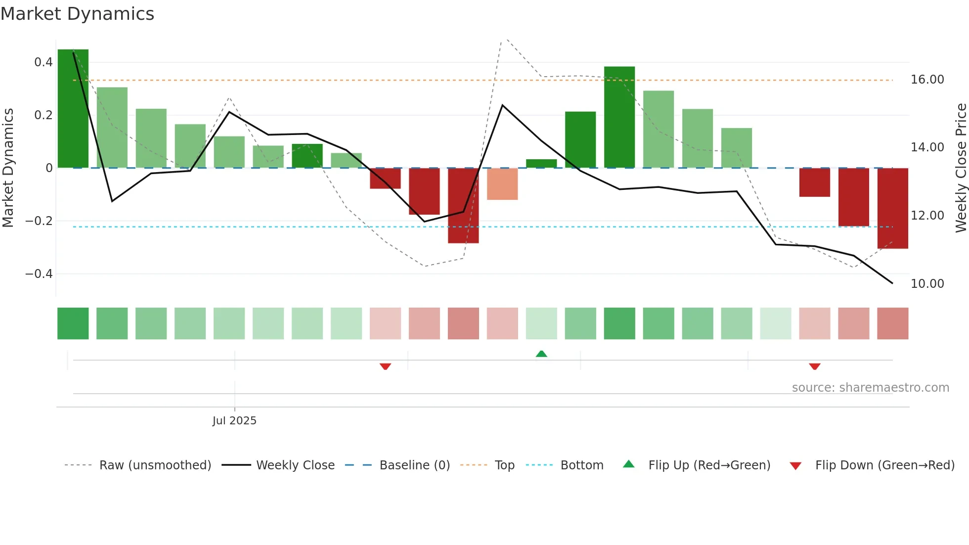 NMAX weekly Market Dynamics chart