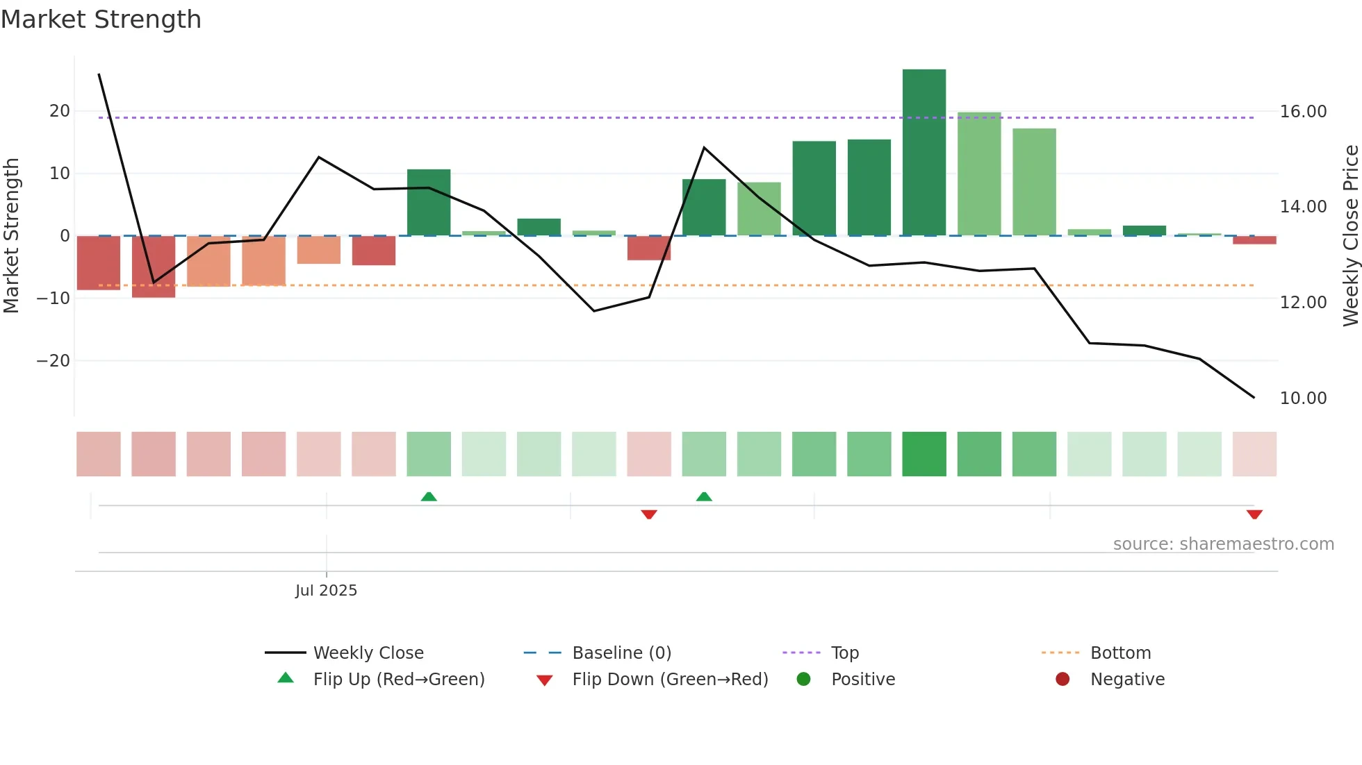 NMAX weekly Market Strength chart