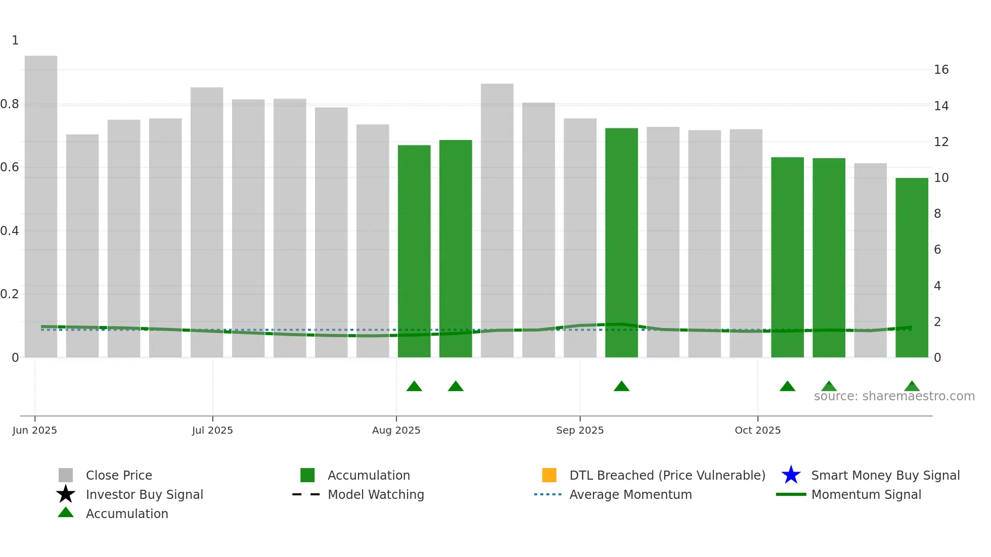 NMAX weekly Smart Money chart
