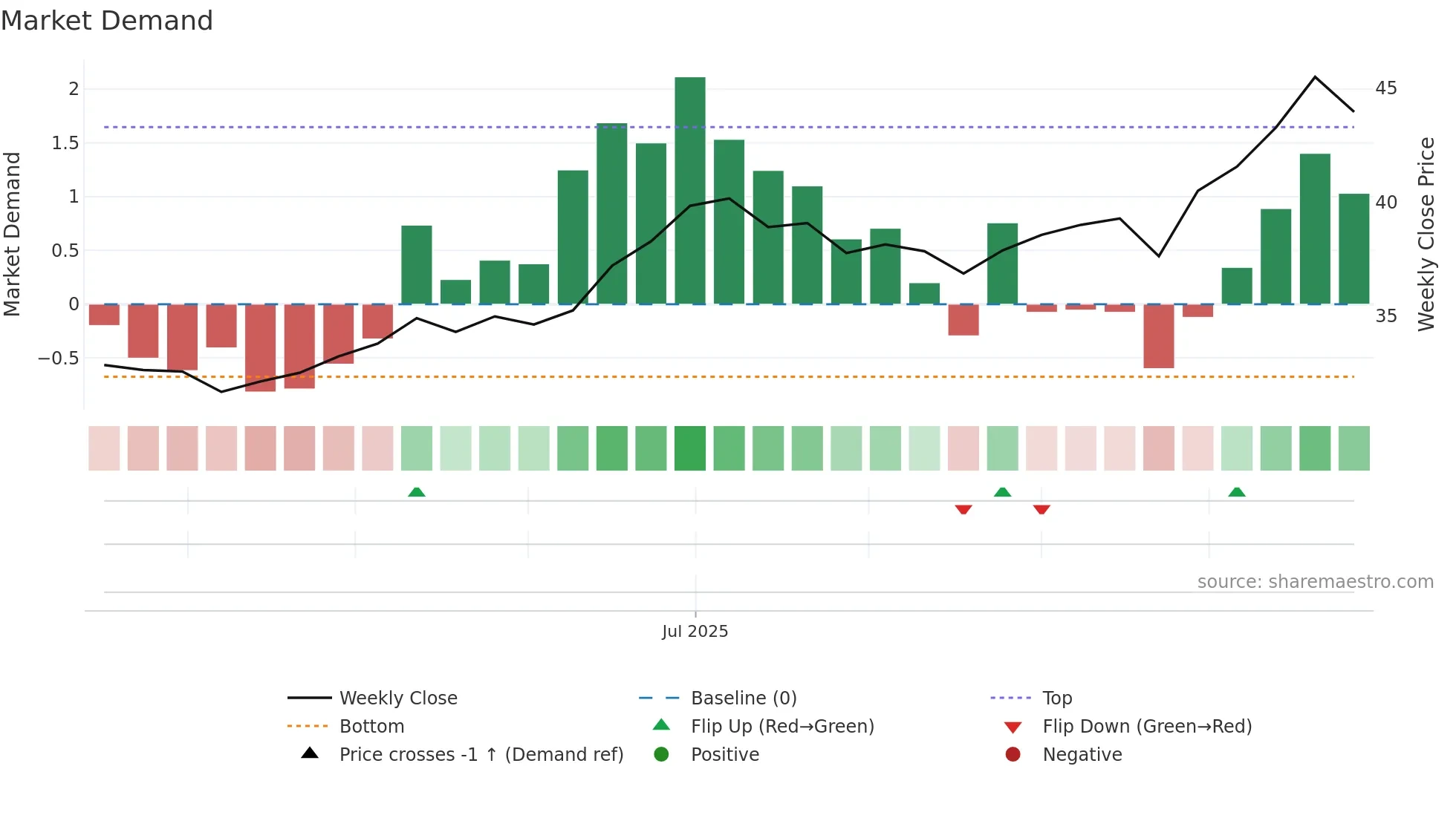 SVEAF weekly Market Demand chart