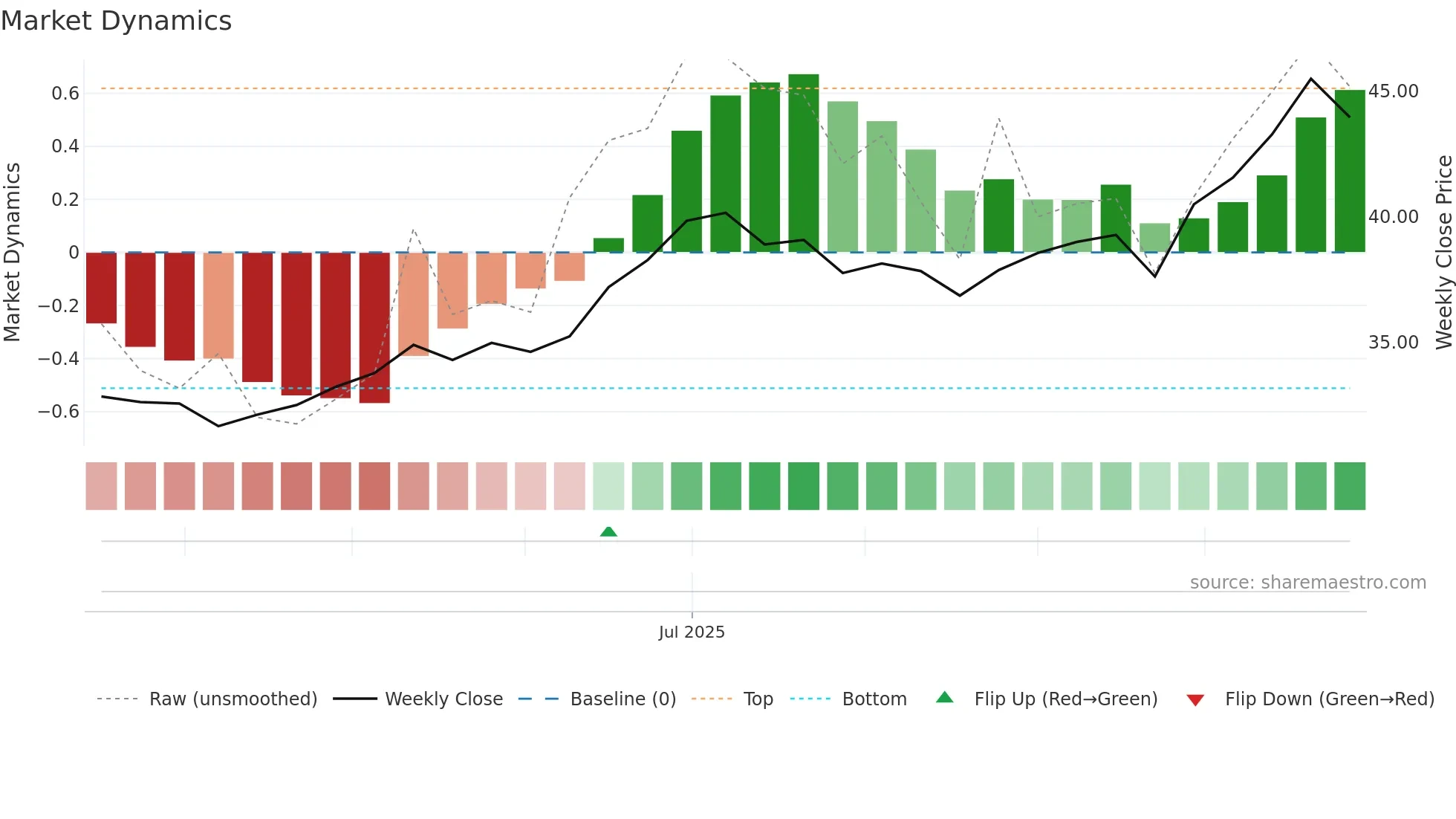 SVEAF weekly Market Dynamics chart