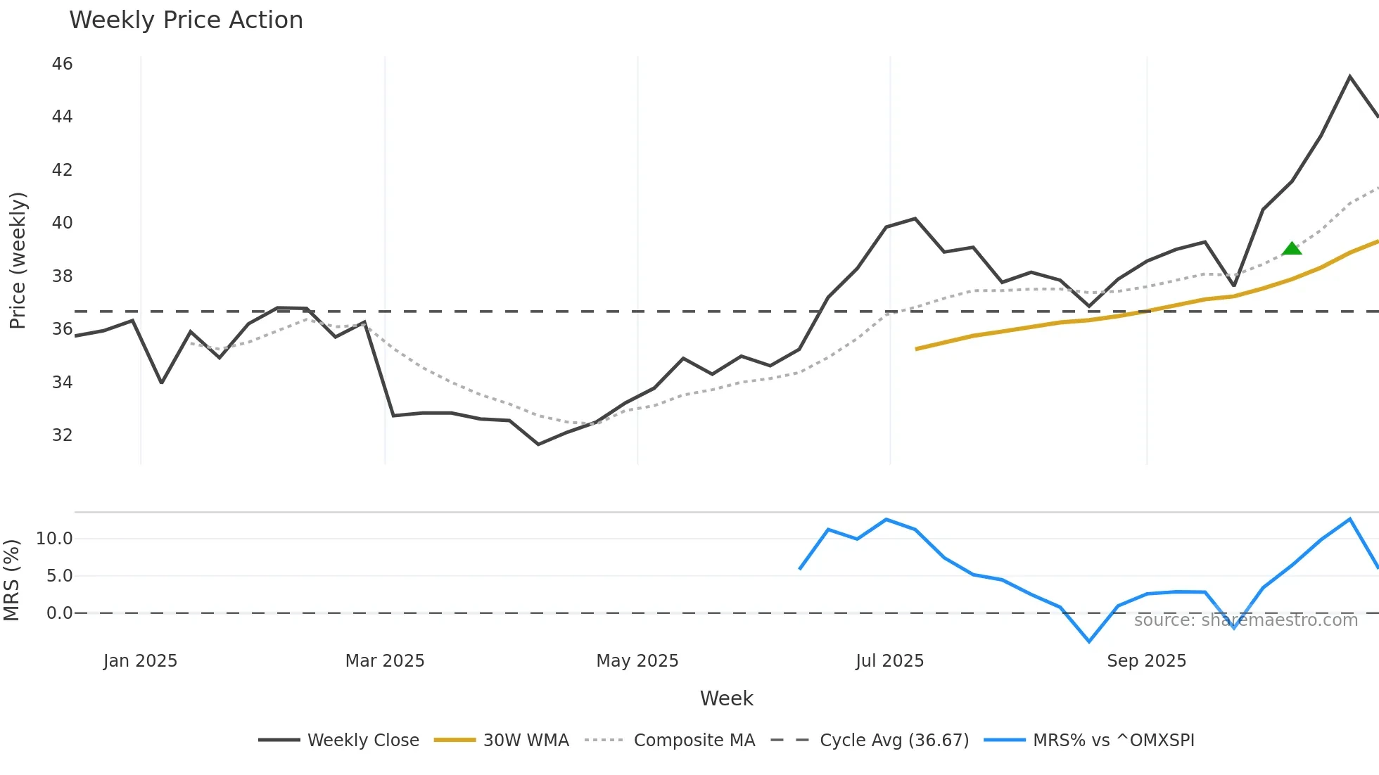 SVEAF weekly Price Action chart, closing 2025-10-27