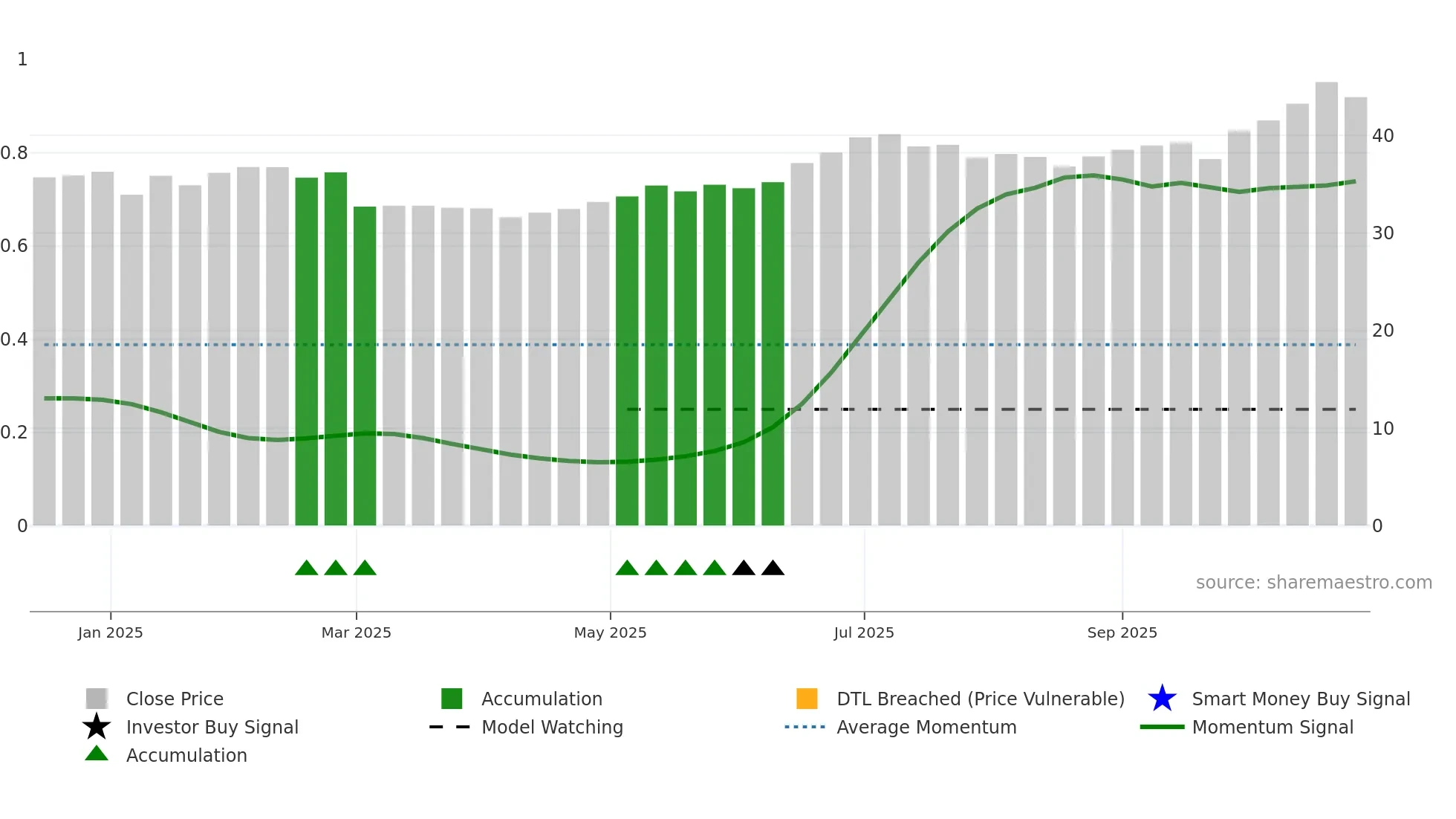 SVEAF weekly Smart Money chart
