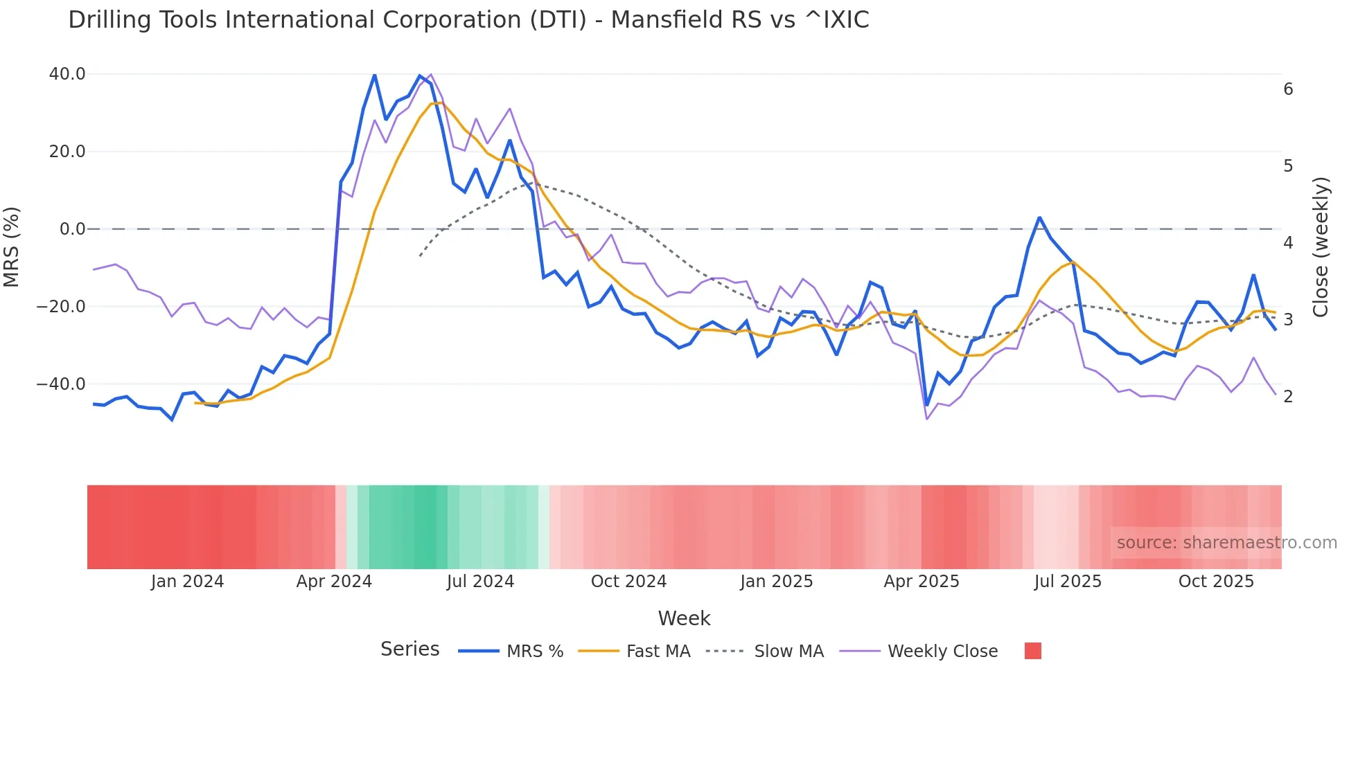 DTI Mansfield Relative Strength chart