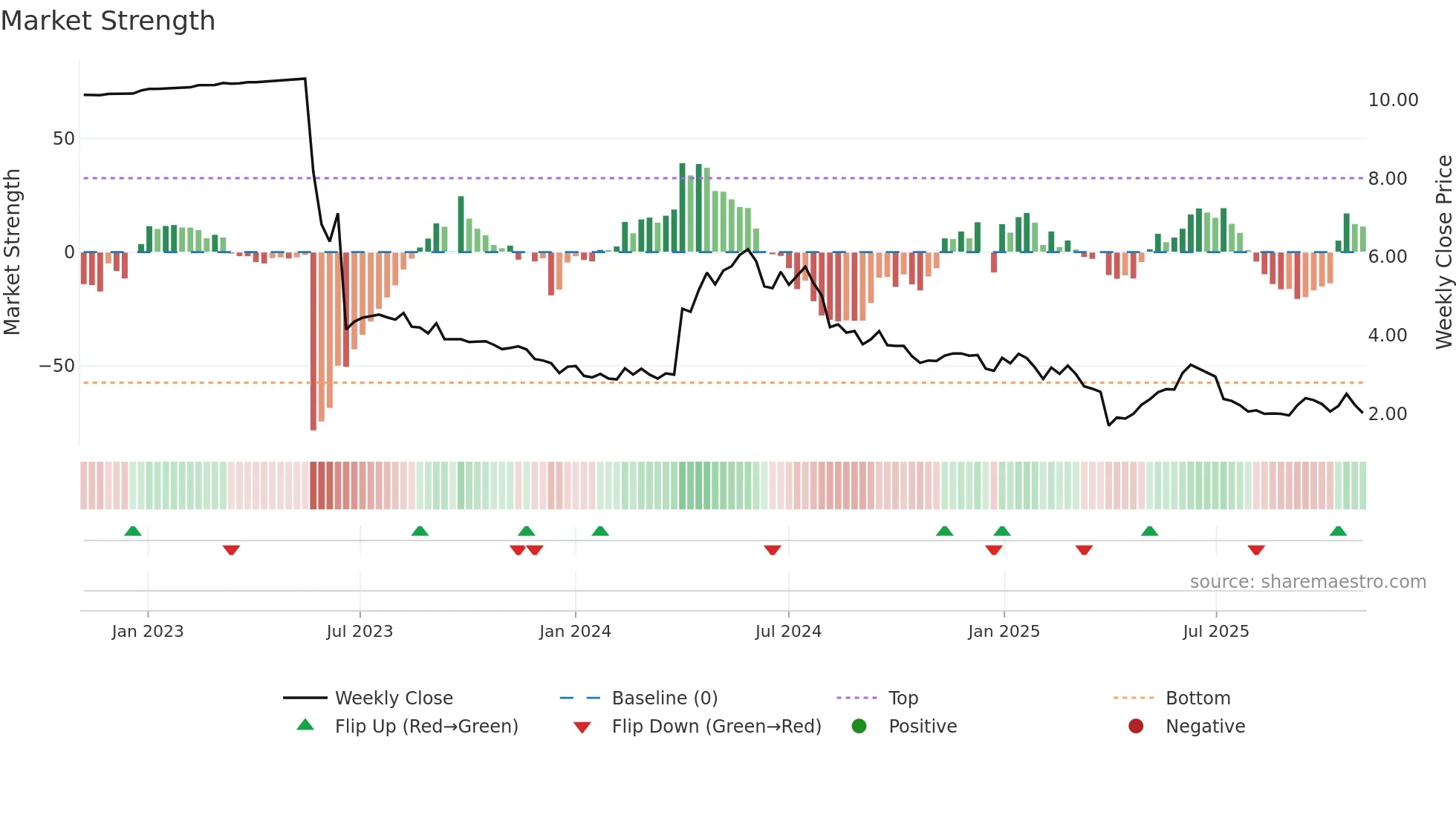DTI weekly Market Strength chart