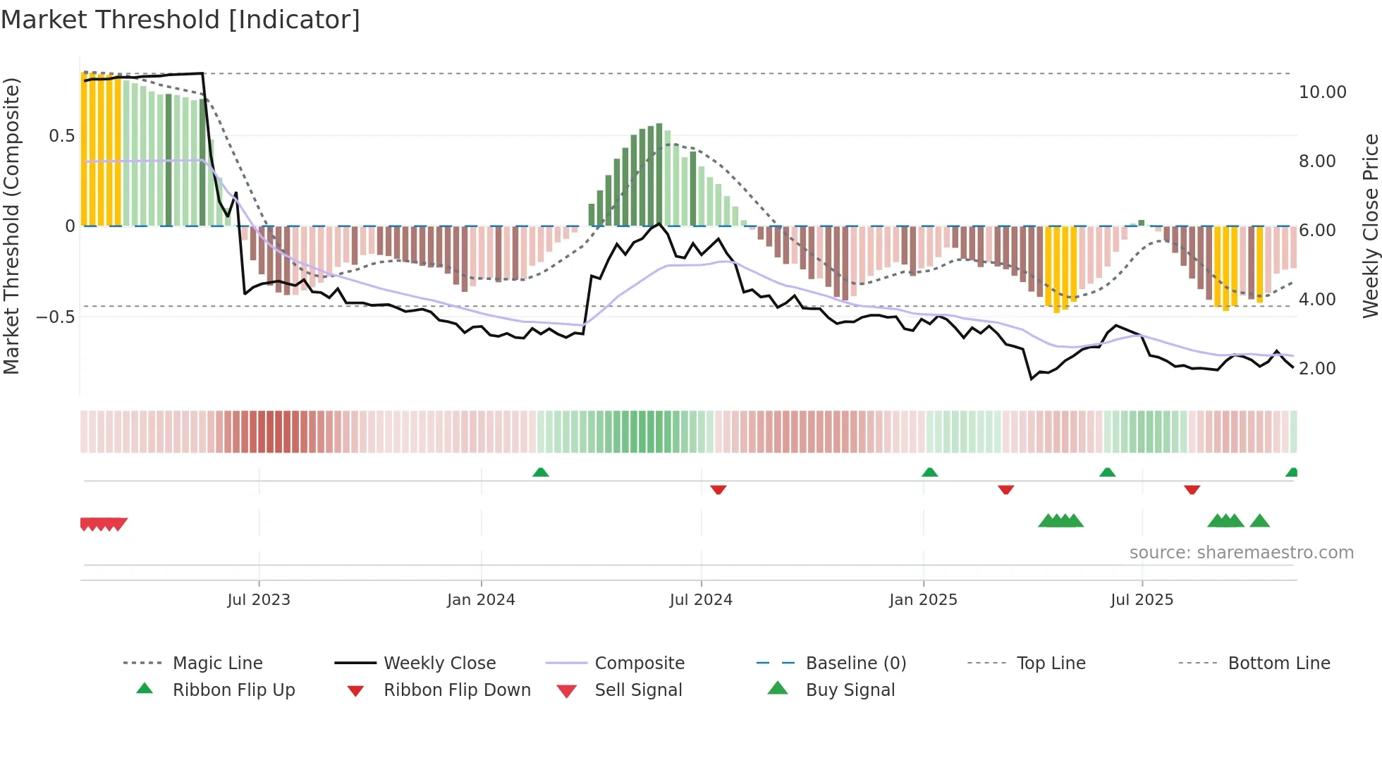 DTI weekly Market Threshold chart